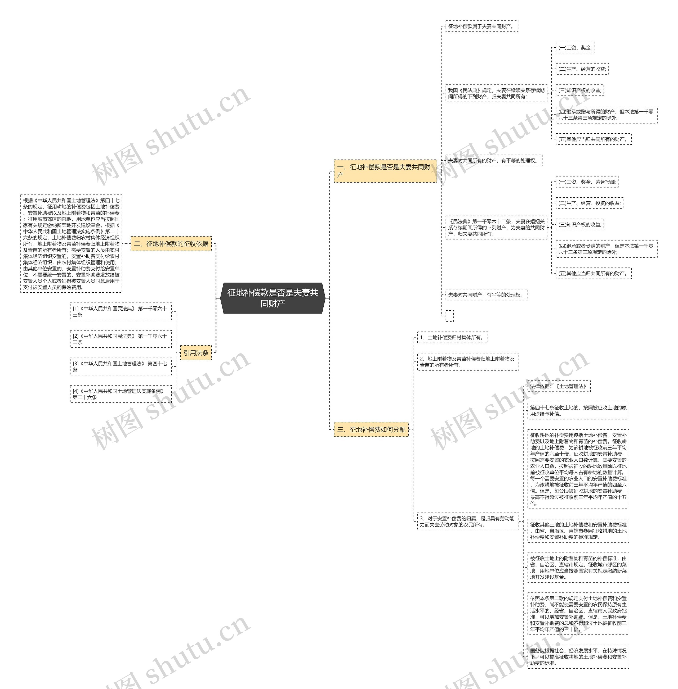 征地补偿款是否是夫妻共同财产思维导图