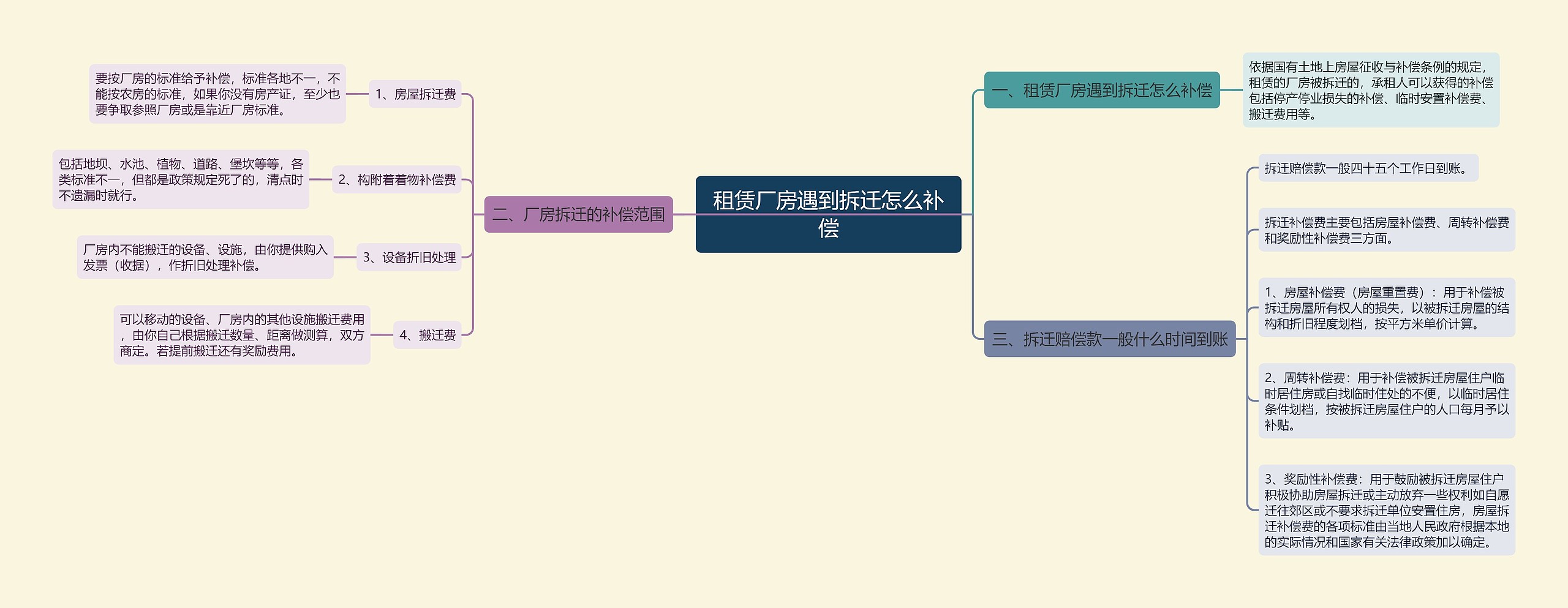 租赁厂房遇到拆迁怎么补偿