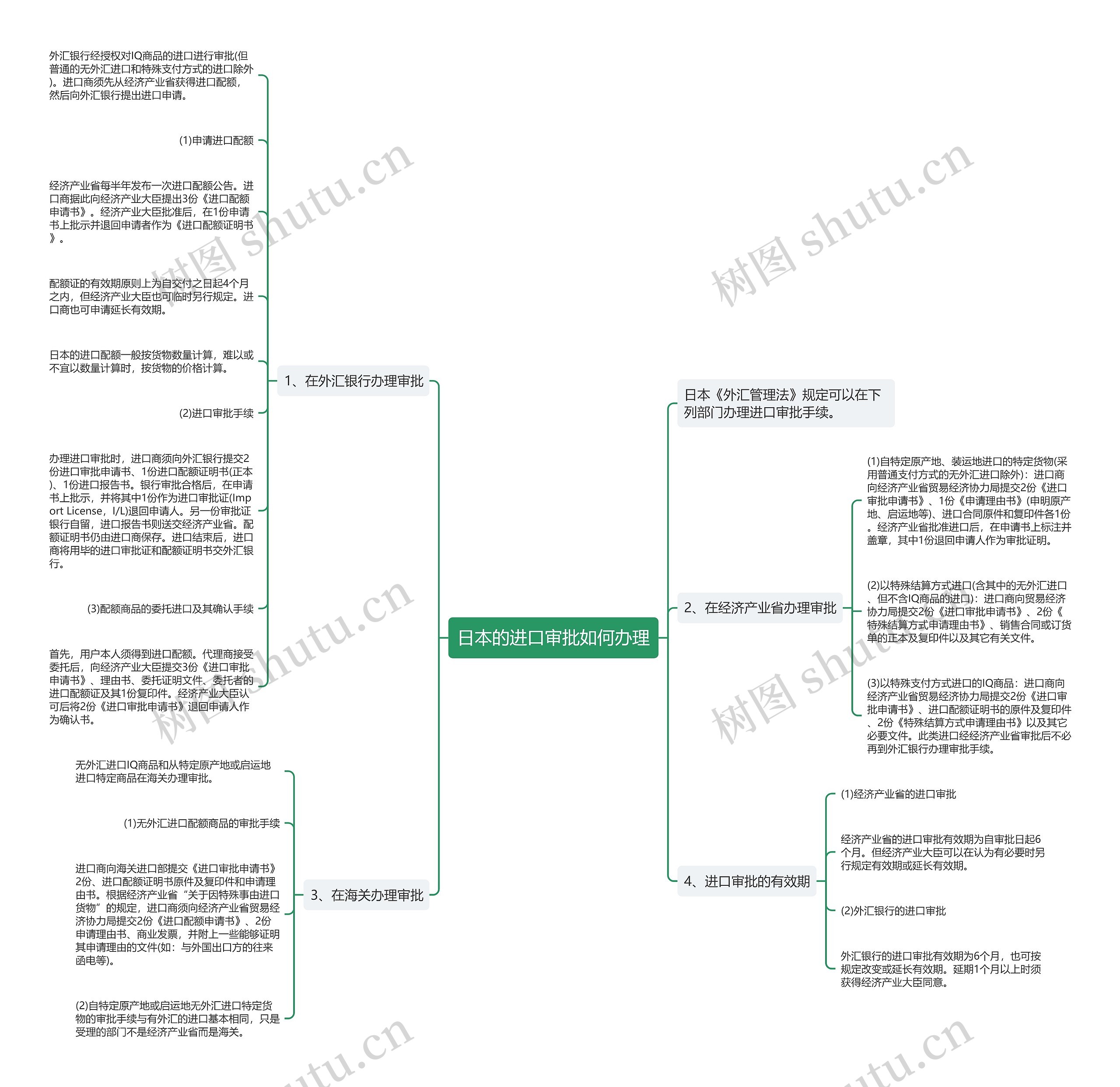 日本的进口审批如何办理思维导图