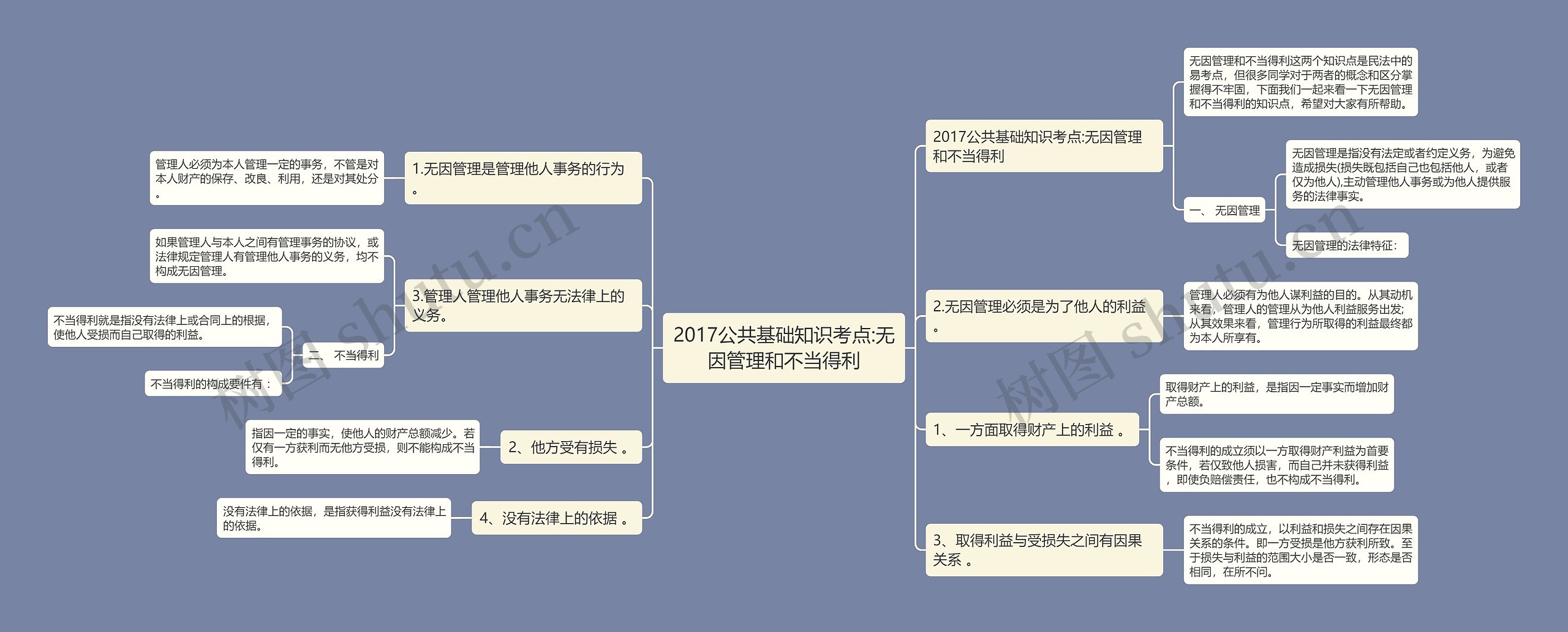 2017公共基础知识考点:无因管理和不当得利