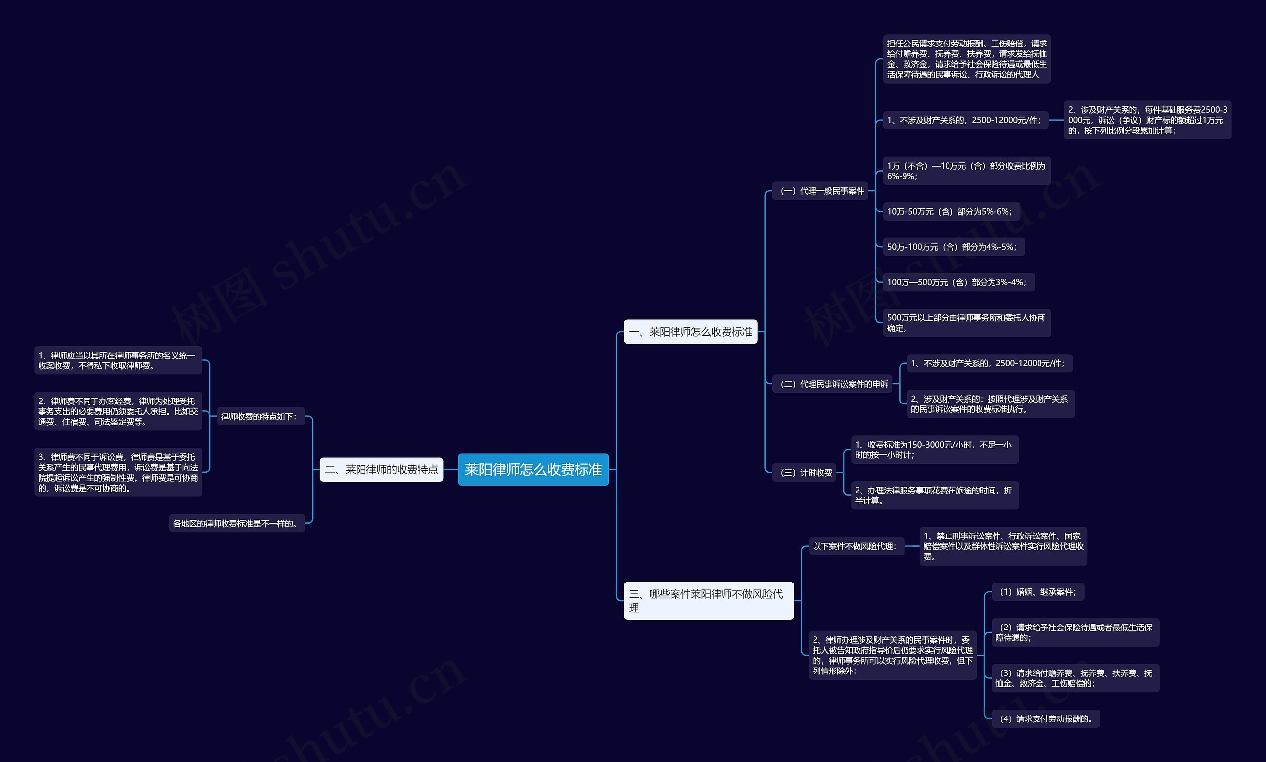 莱阳律师怎么收费标准思维导图