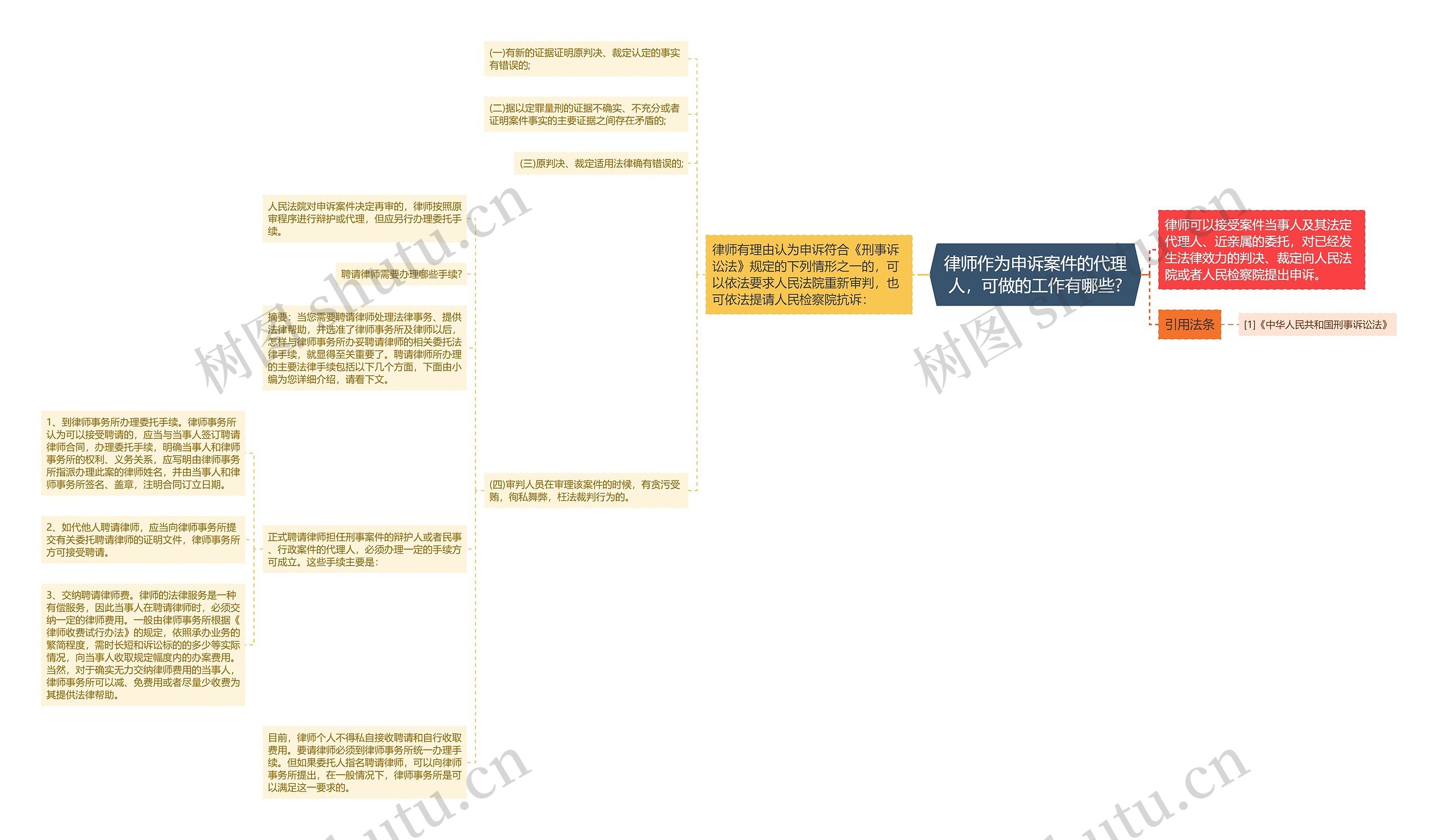 律师作为申诉案件的代理人，可做的工作有哪些?思维导图