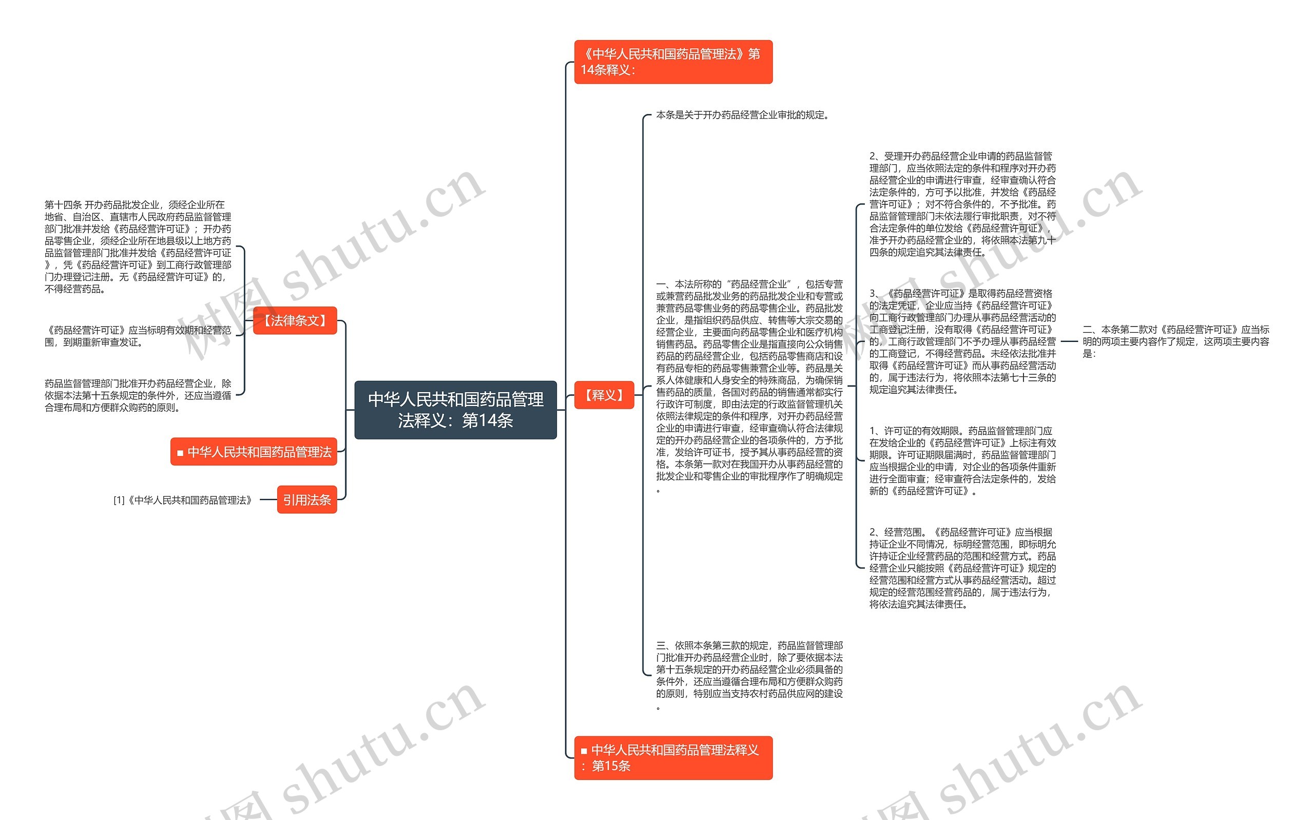 中华人民共和国药品管理法释义：第14条