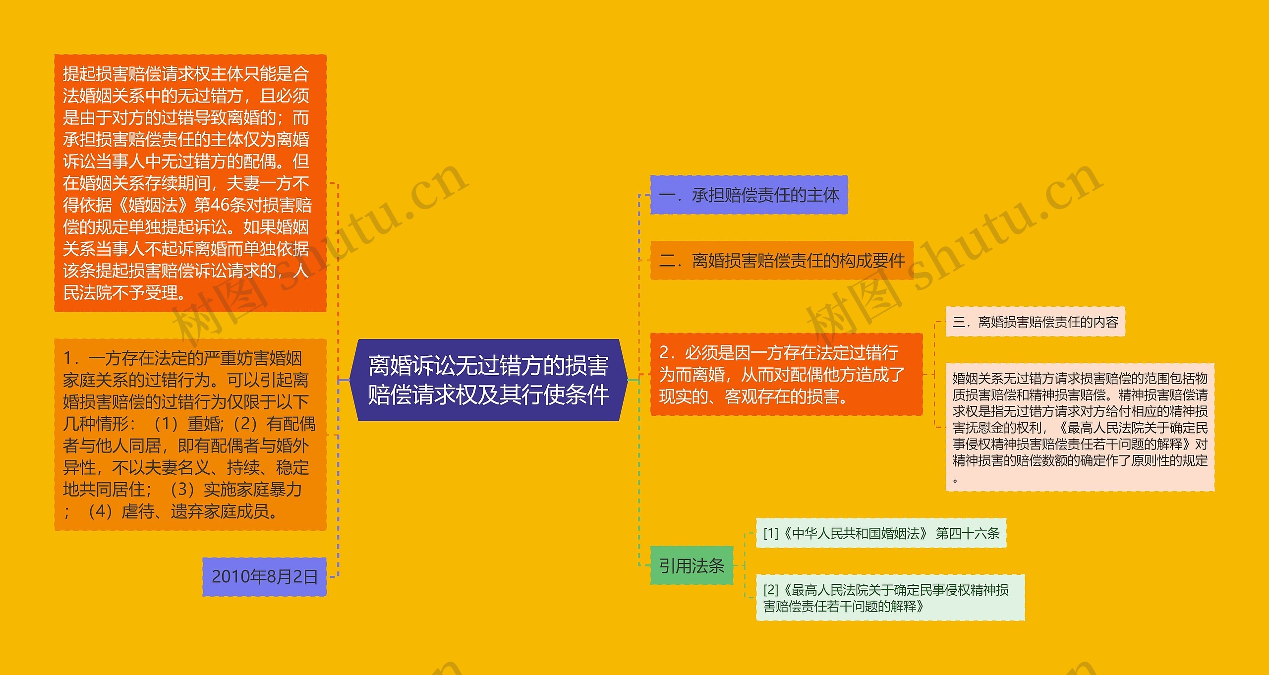 离婚诉讼无过错方的损害赔偿请求权及其行使条件思维导图