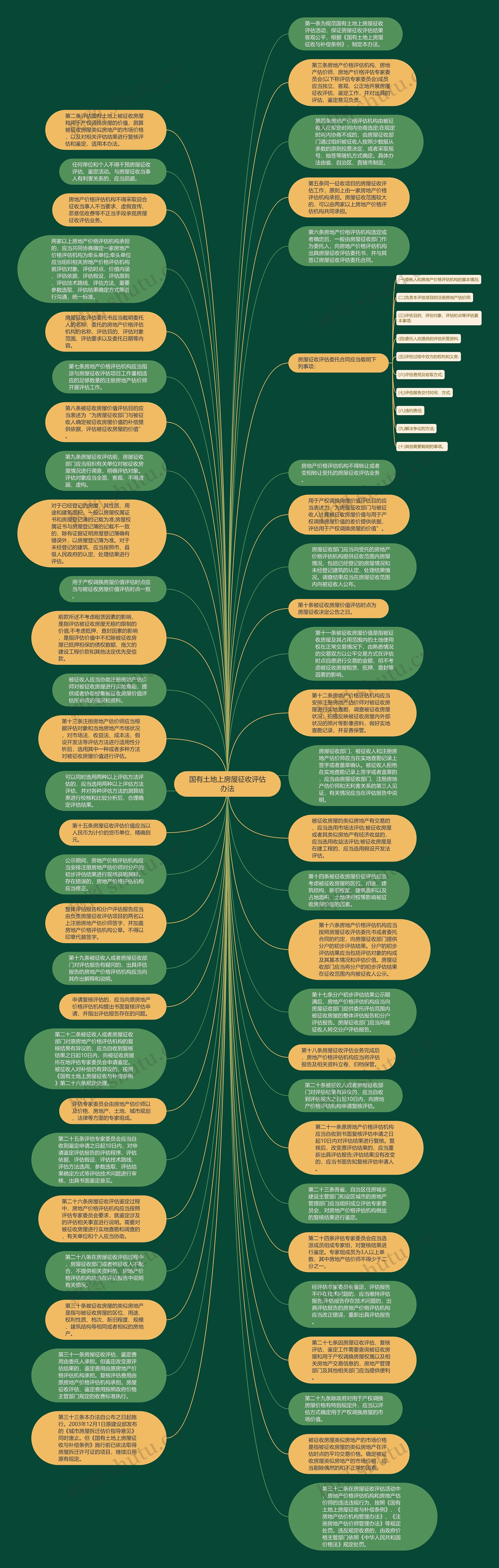 国有土地上房屋征收评估办法思维导图
