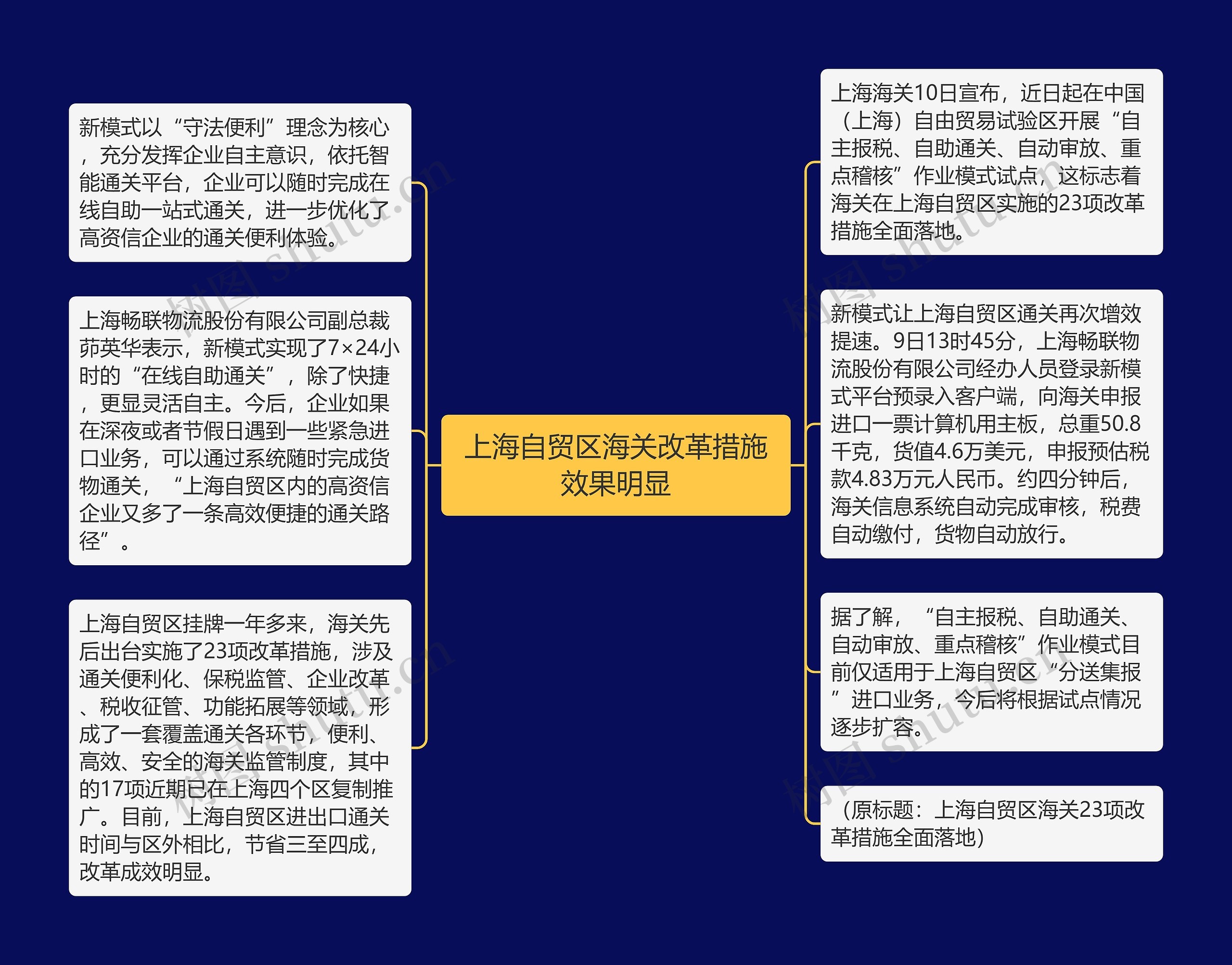 上海自贸区海关改革措施效果明显思维导图