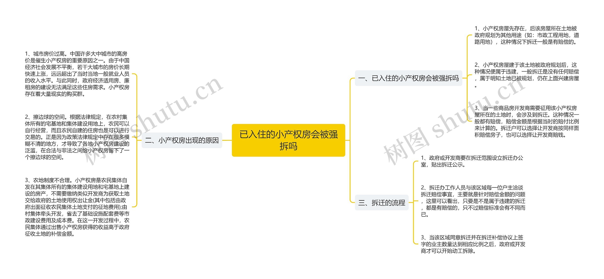 已入住的小产权房会被强拆吗思维导图