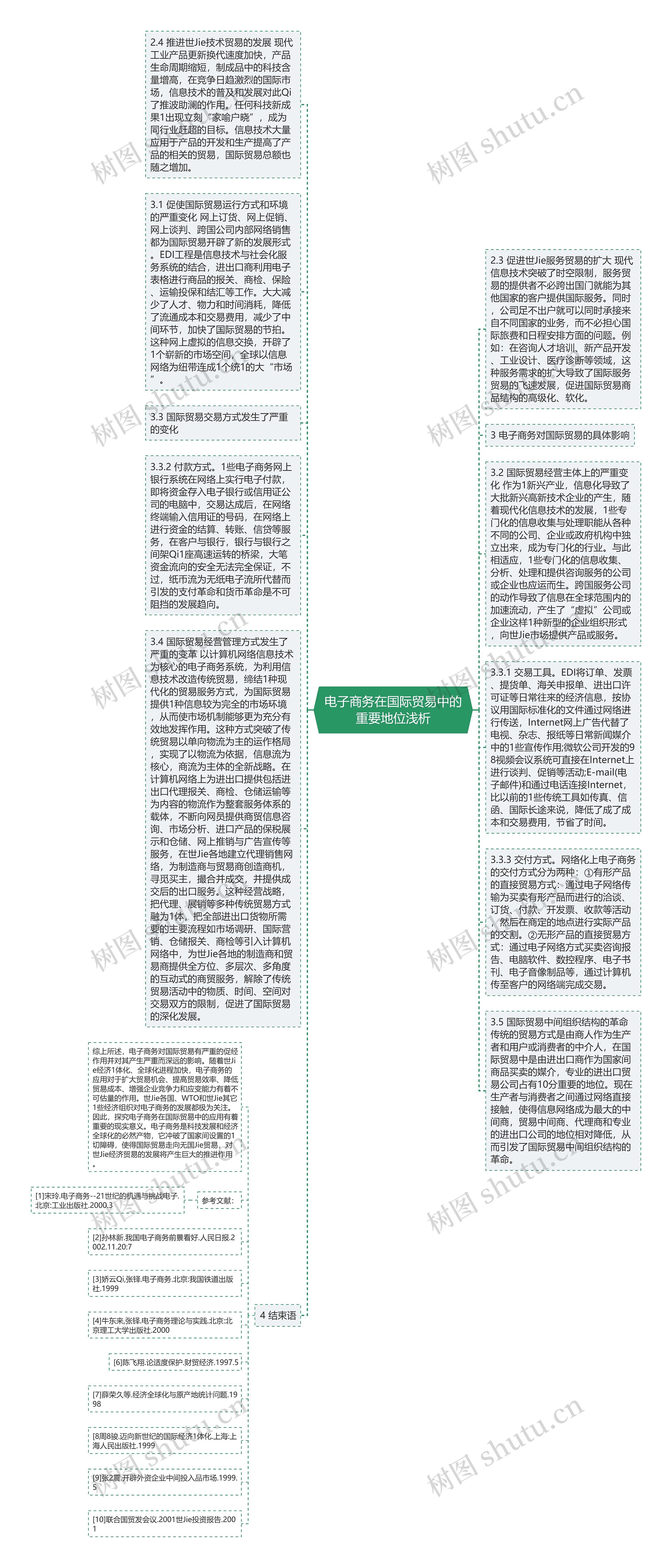 电子商务在国际贸易中的重要地位浅析思维导图