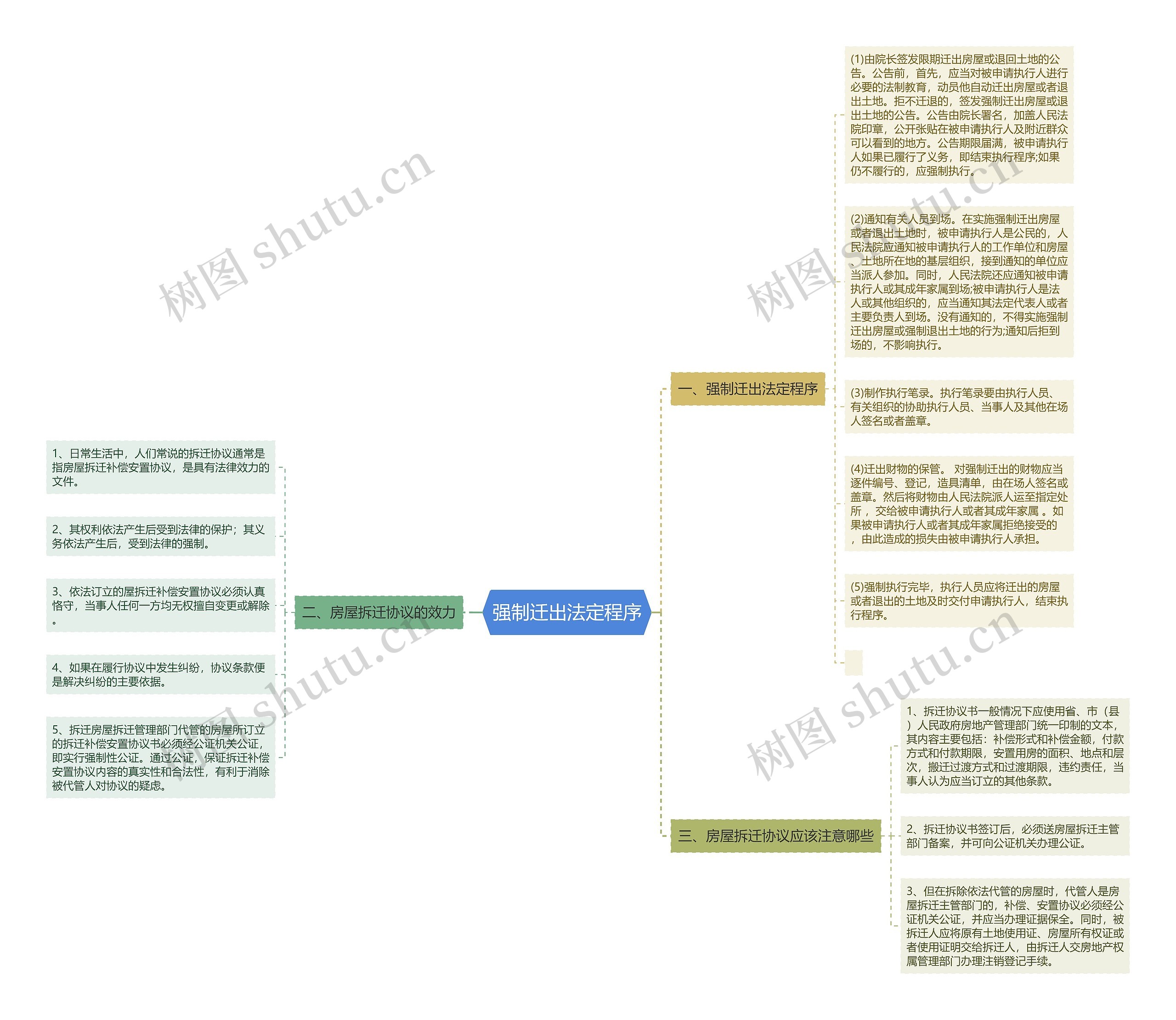 强制迁出法定程序思维导图