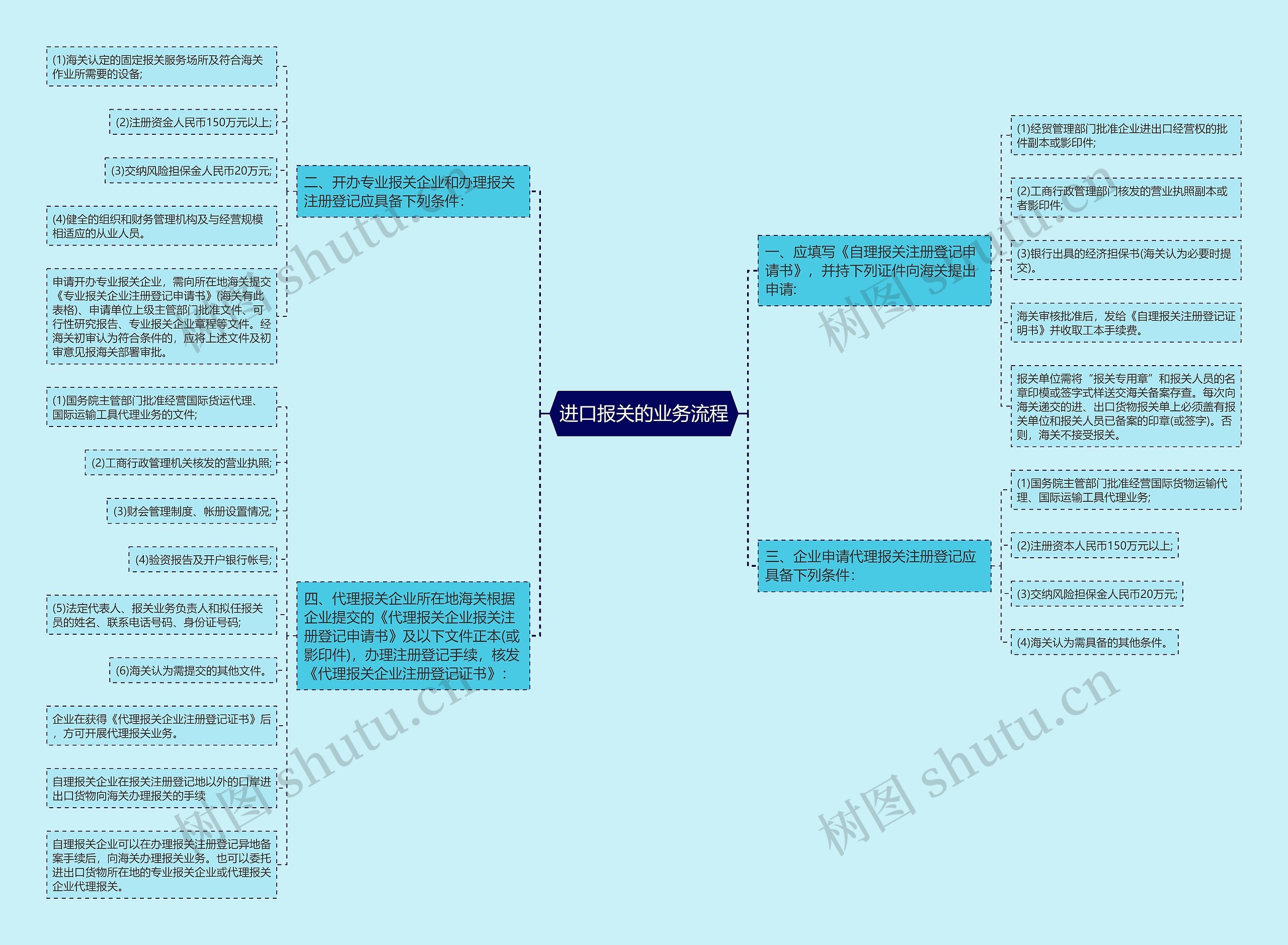 进口报关的业务流程 进口报关的业务流程