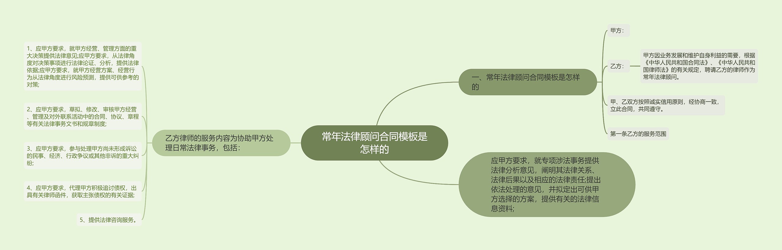 常年法律顾问合同是怎样的思维导图