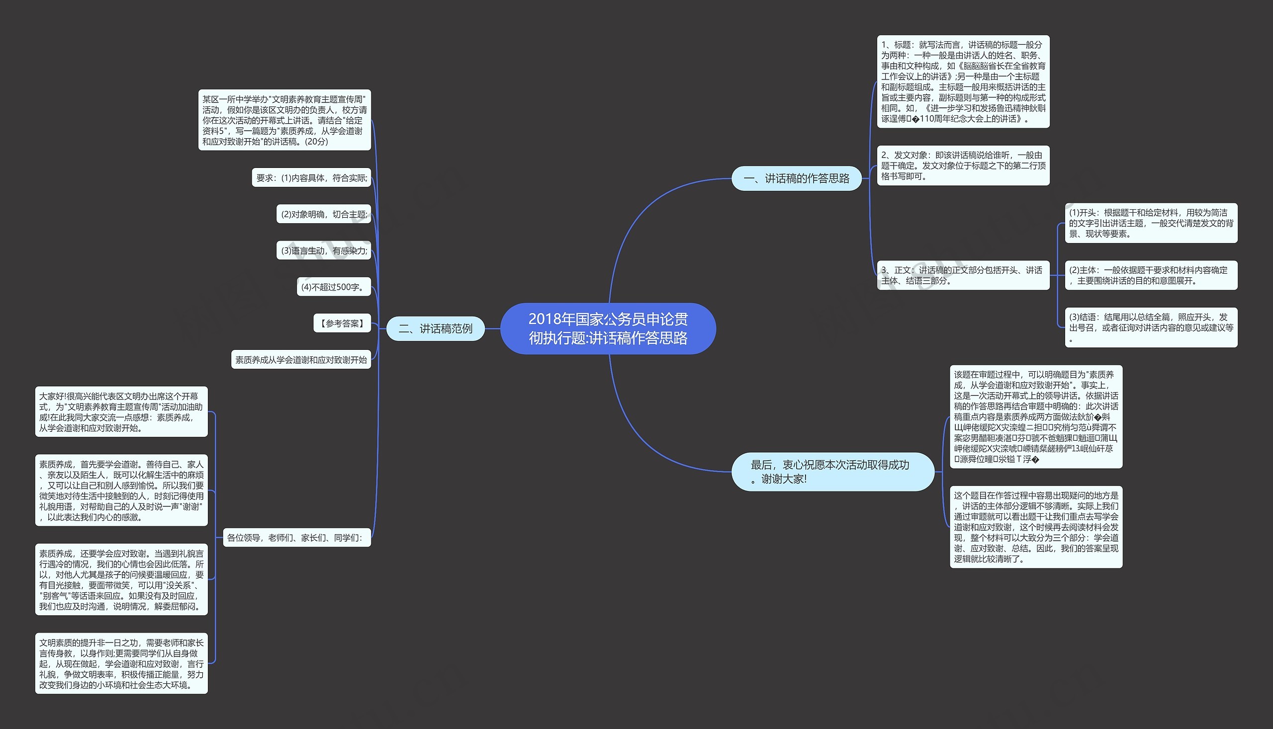 2018年国家公务员申论贯彻执行题:讲话稿作答思路思维导图