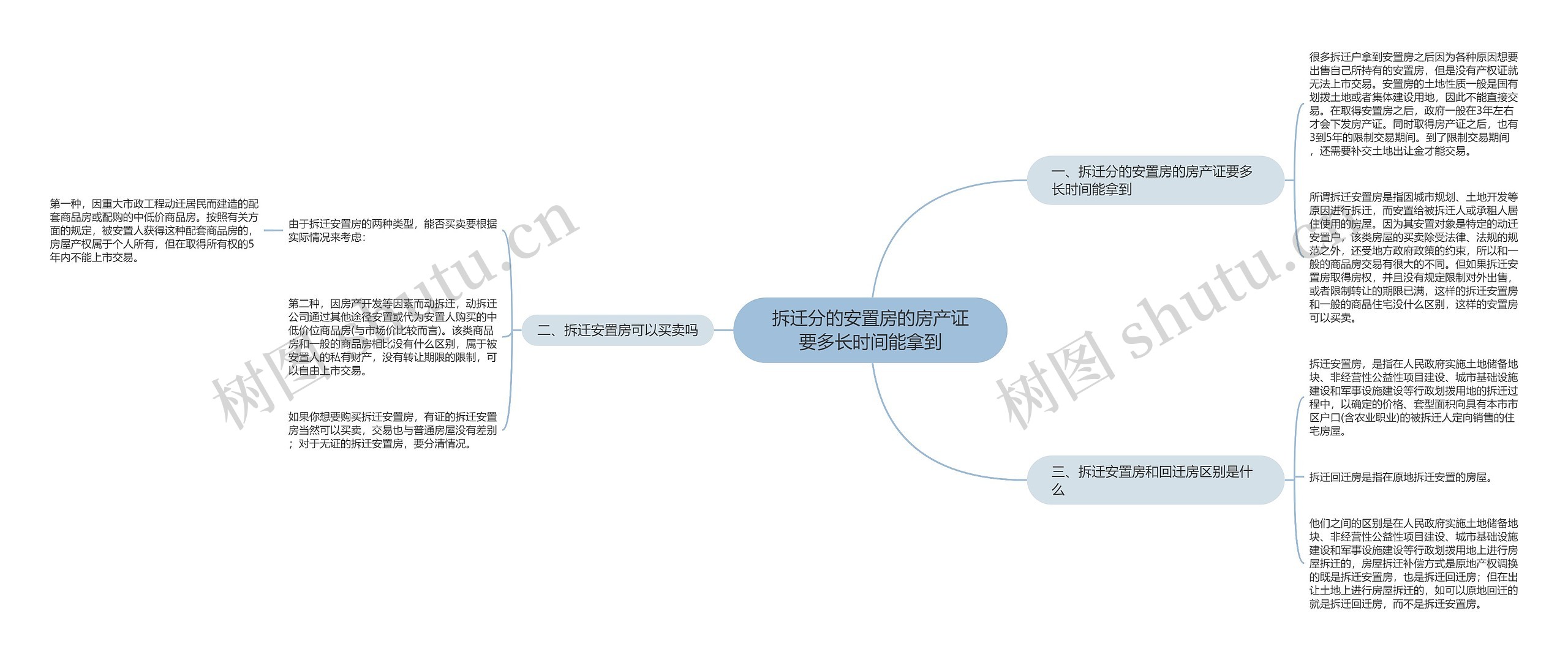 拆迁分的安置房的房产证要多长时间能拿到思维导图