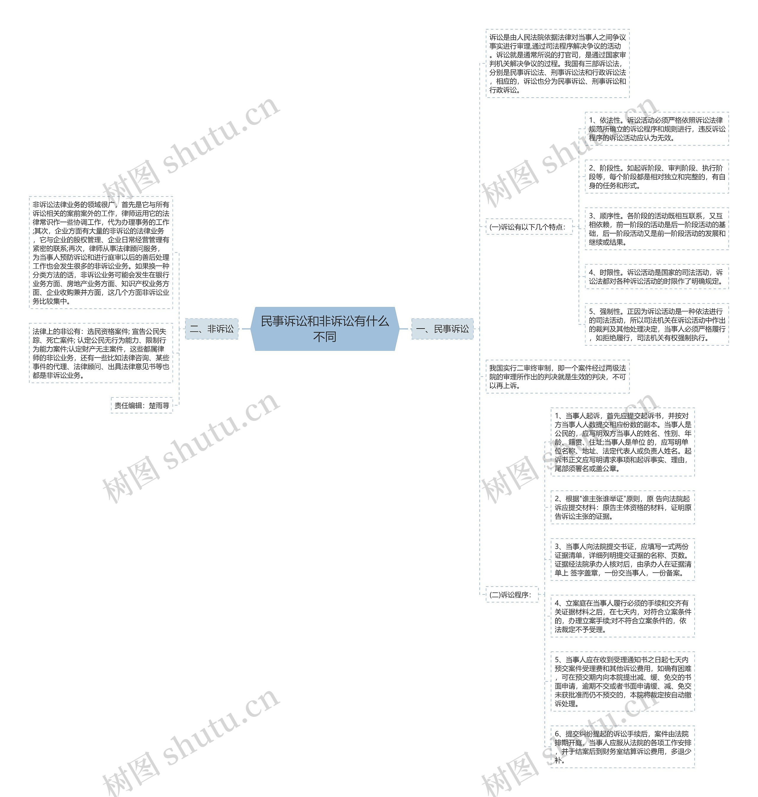 民事诉讼和非诉讼有什么不同思维导图