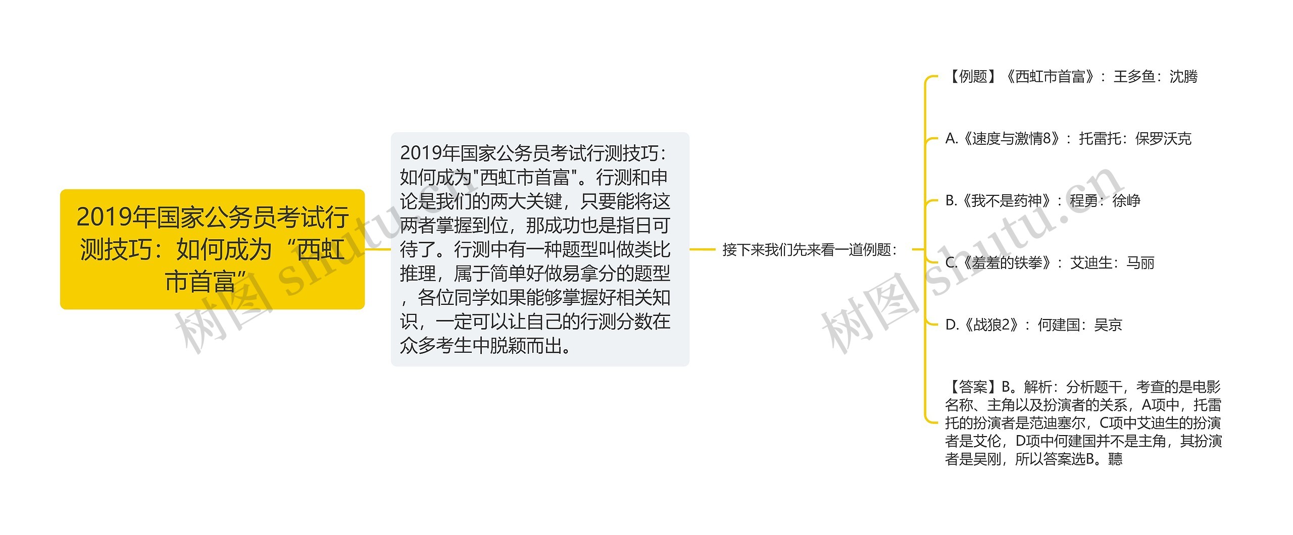 2019年国家公务员考试行测技巧：如何成为“西虹市首富”思维导图