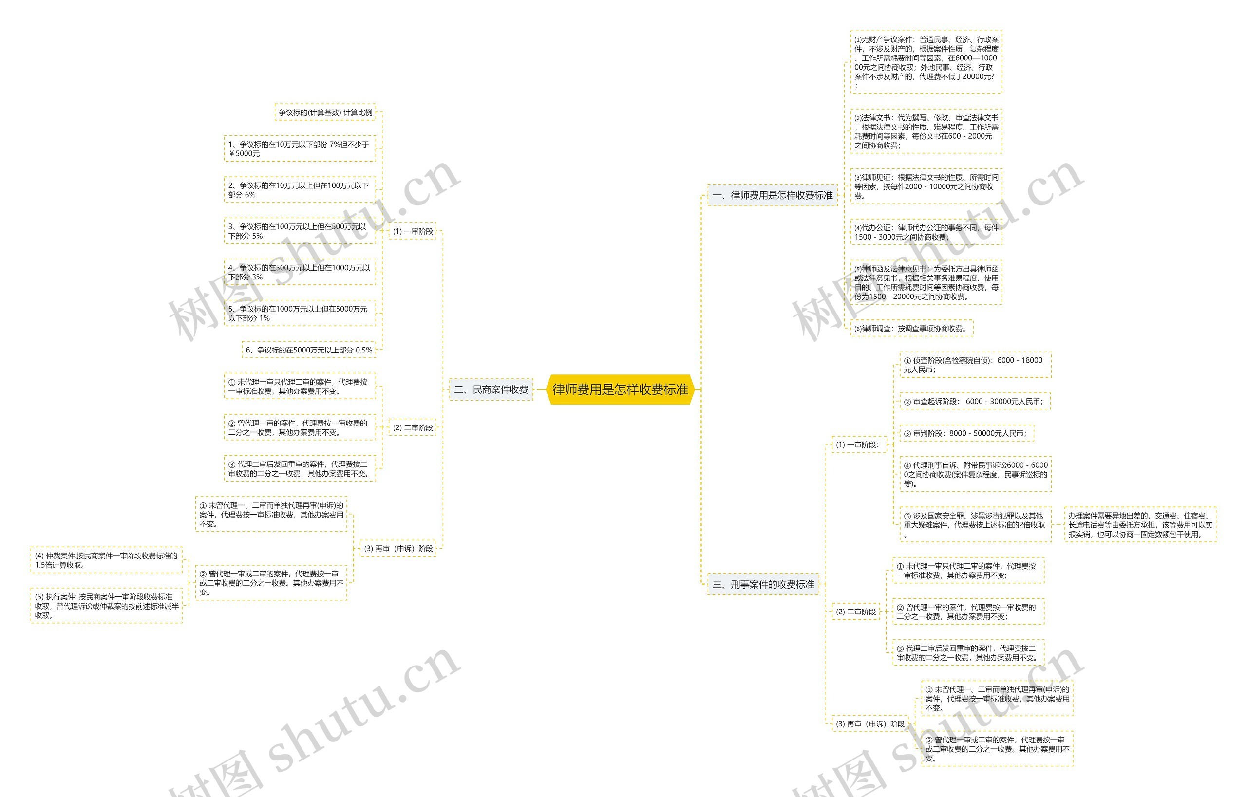 律师费用是怎样收费标准思维导图