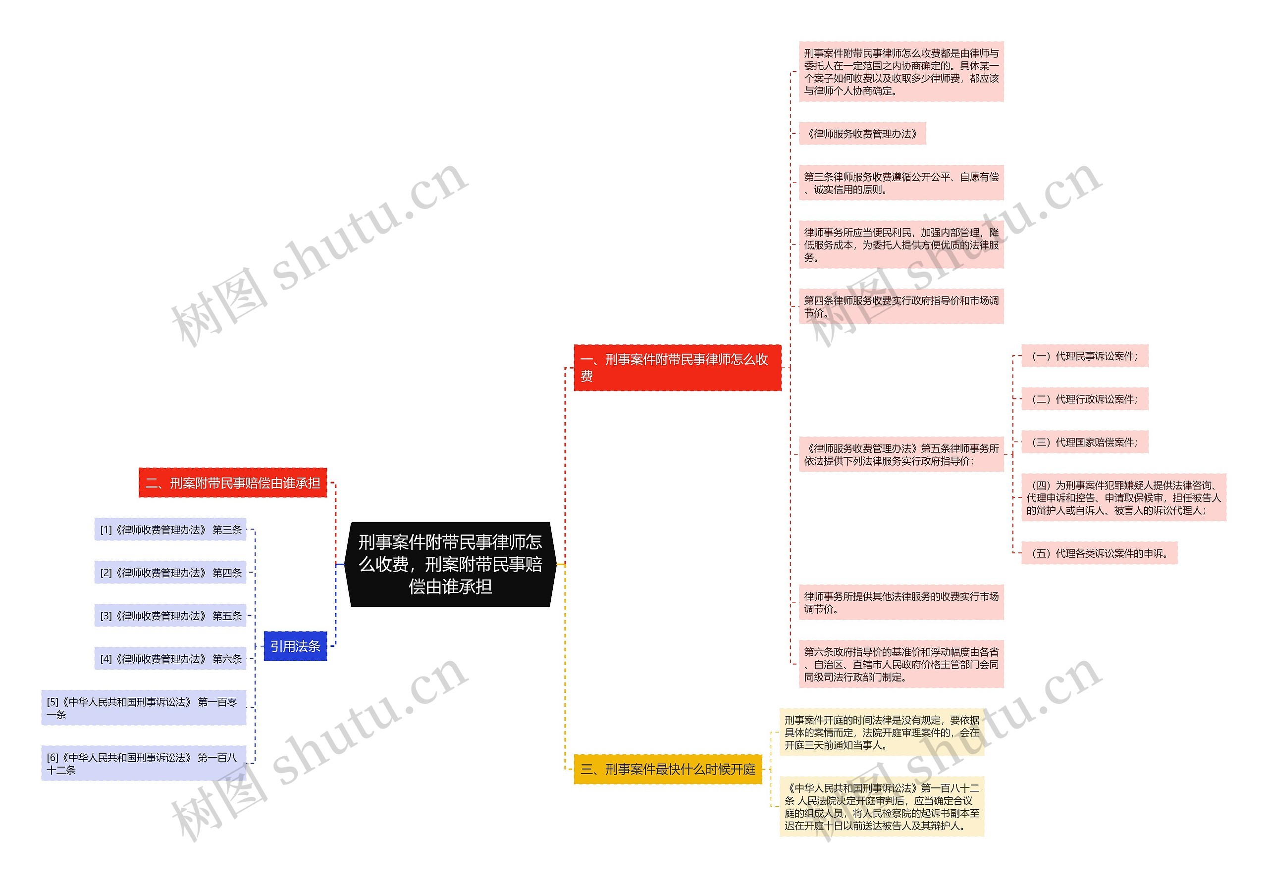 刑事案件附带民事律师怎么收费，刑案附带民事赔偿由谁承担思维导图