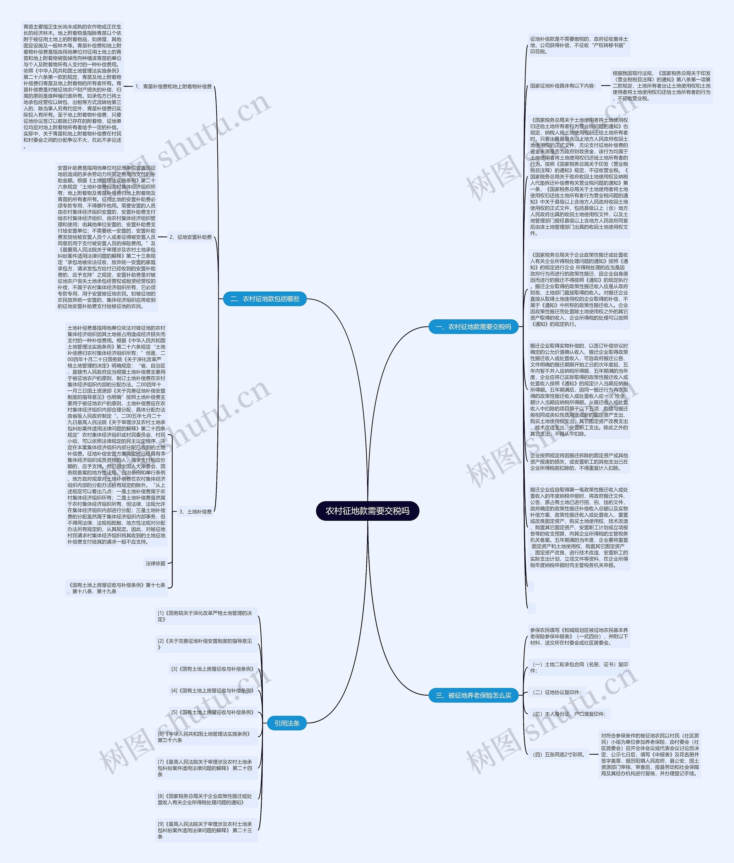 农村征地款需要交税吗思维导图