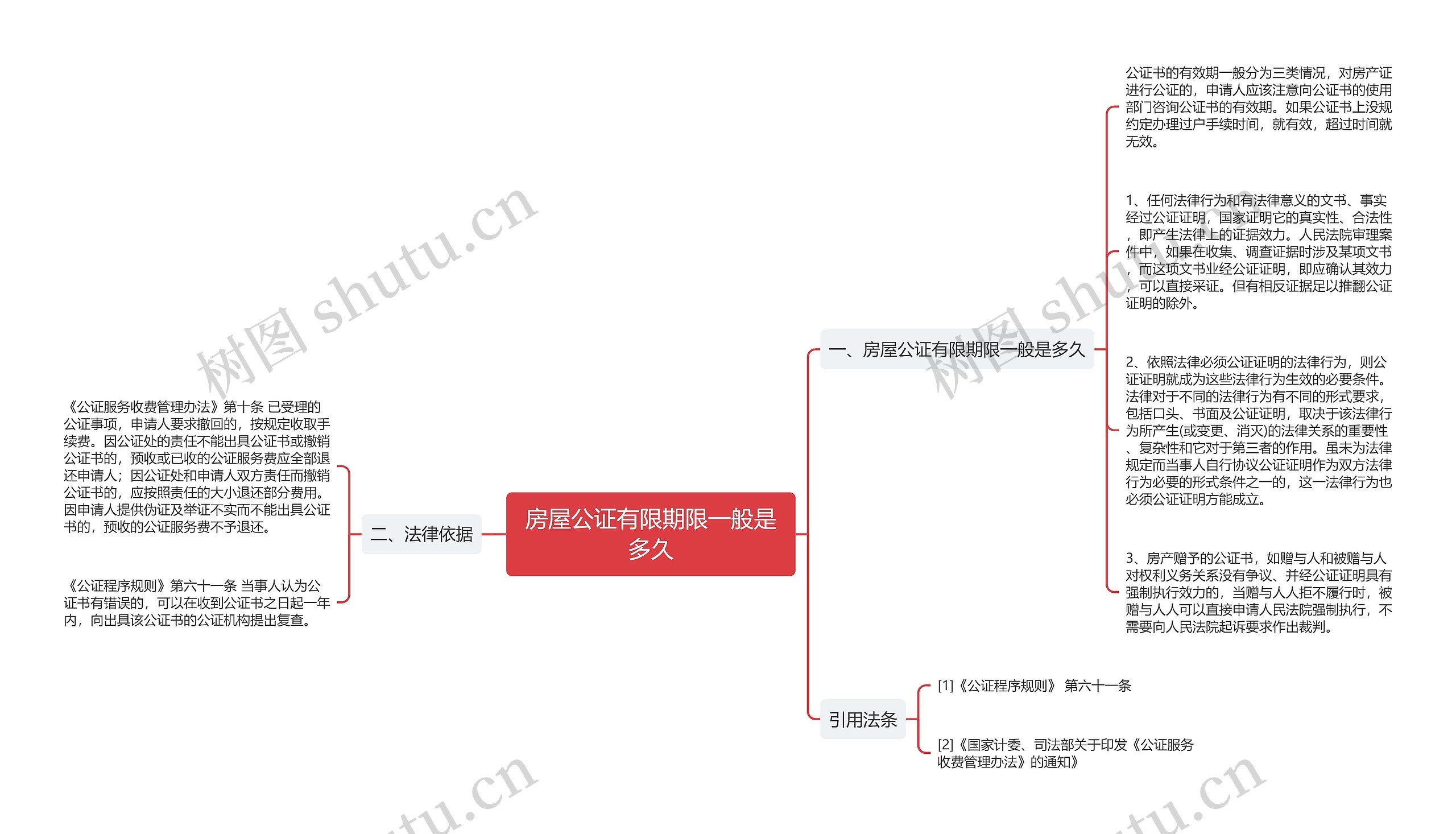 房屋公证有限期限一般是多久思维导图