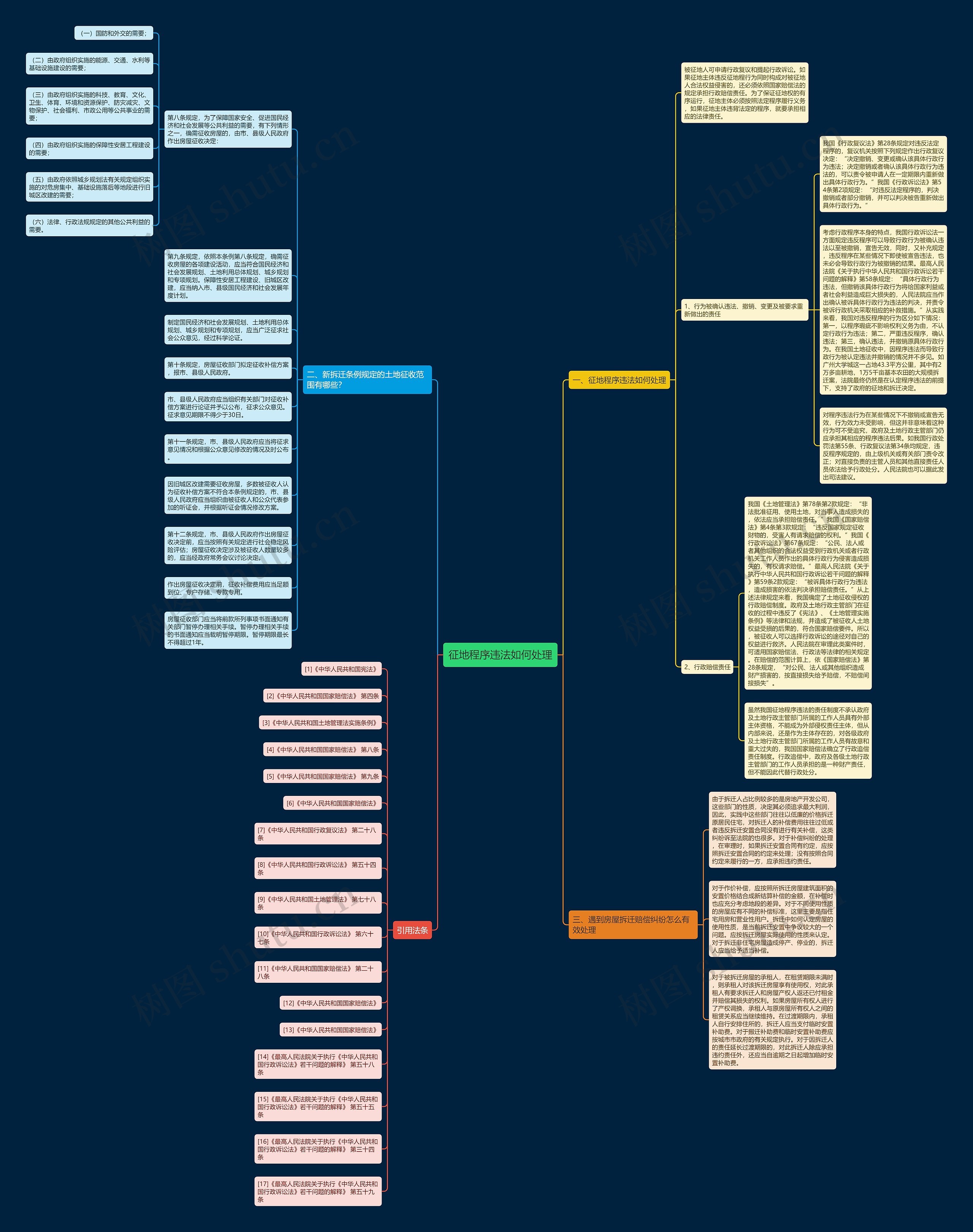 征地程序违法如何处理思维导图