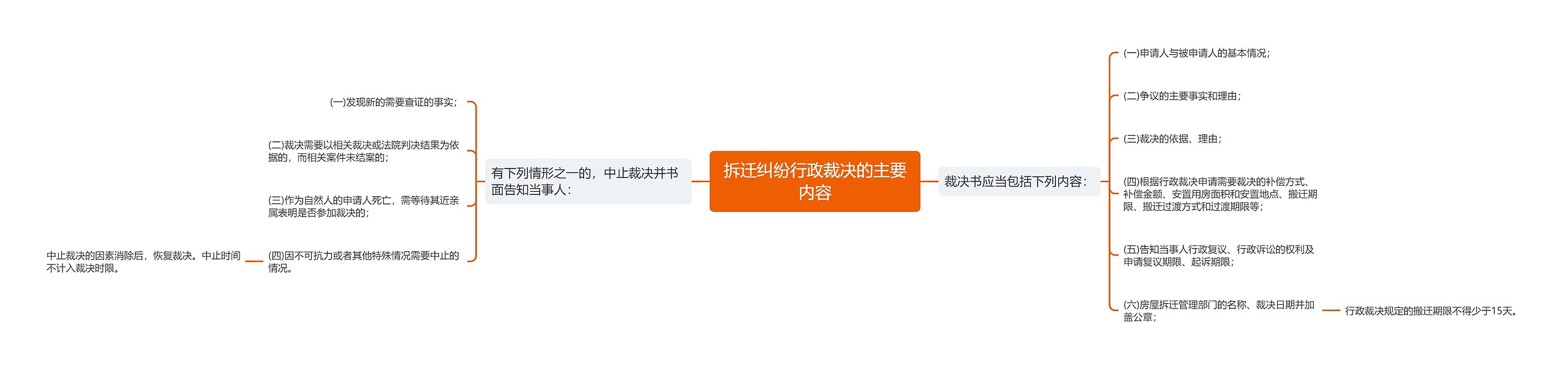 拆迁纠纷行政裁决的主要内容思维导图