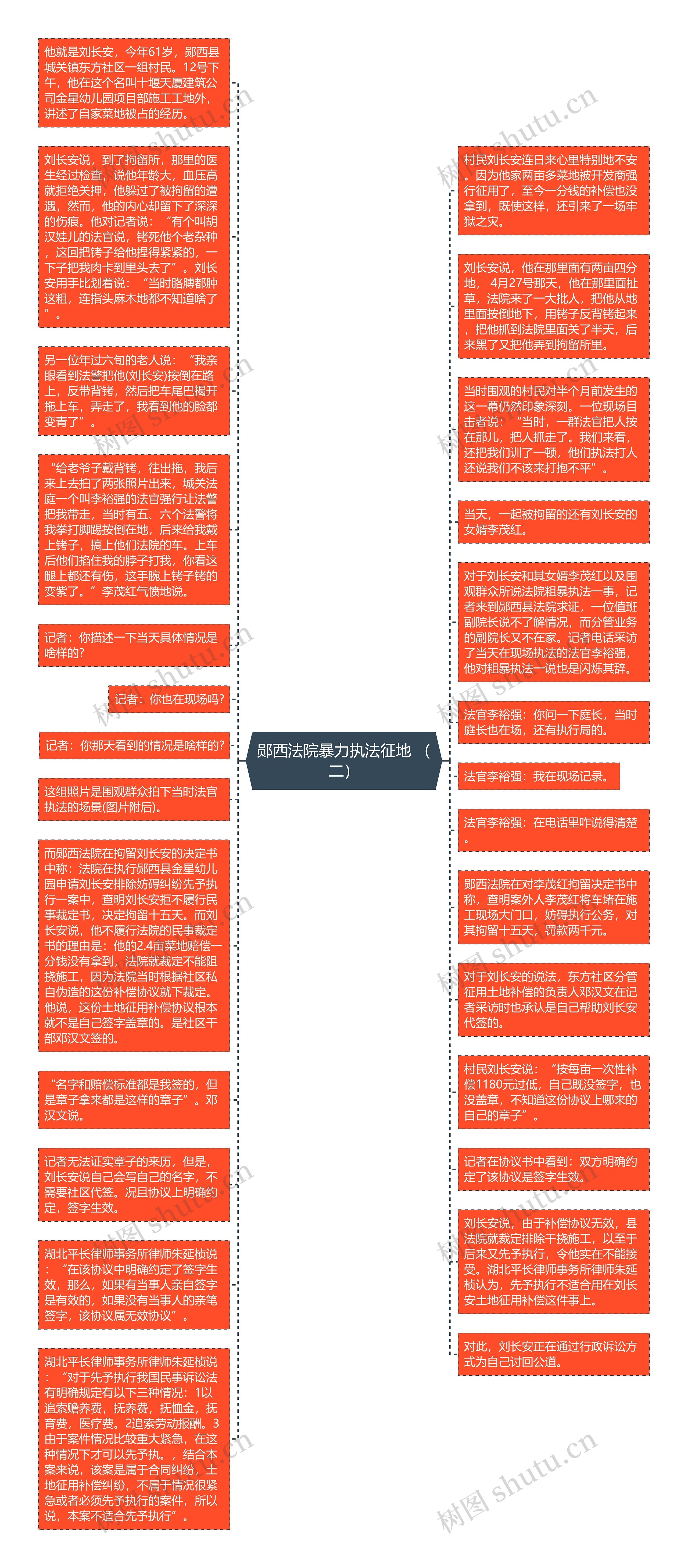 郧西法院暴力执法征地 （二）思维导图