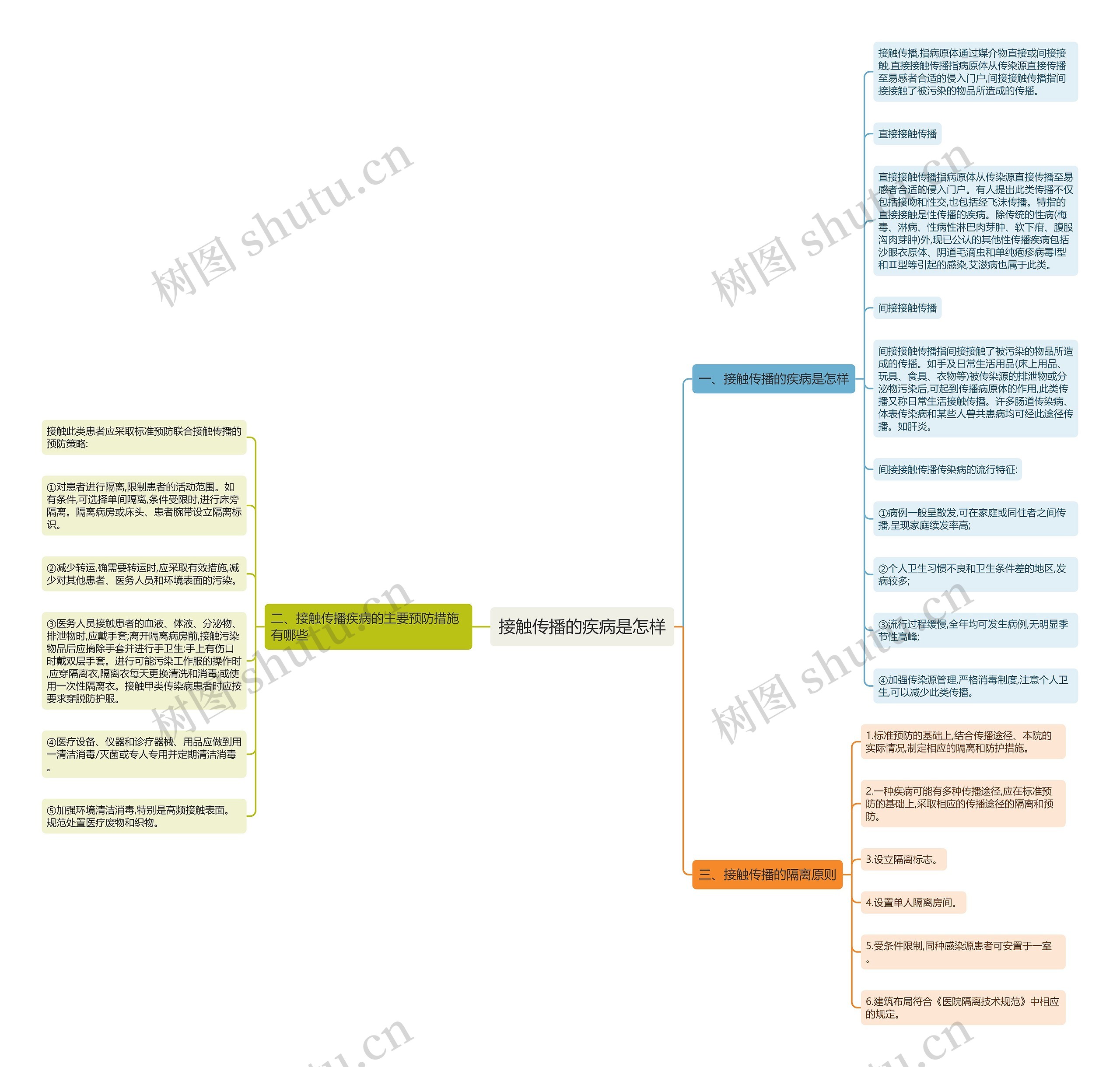 接触传播的疾病是怎样思维导图