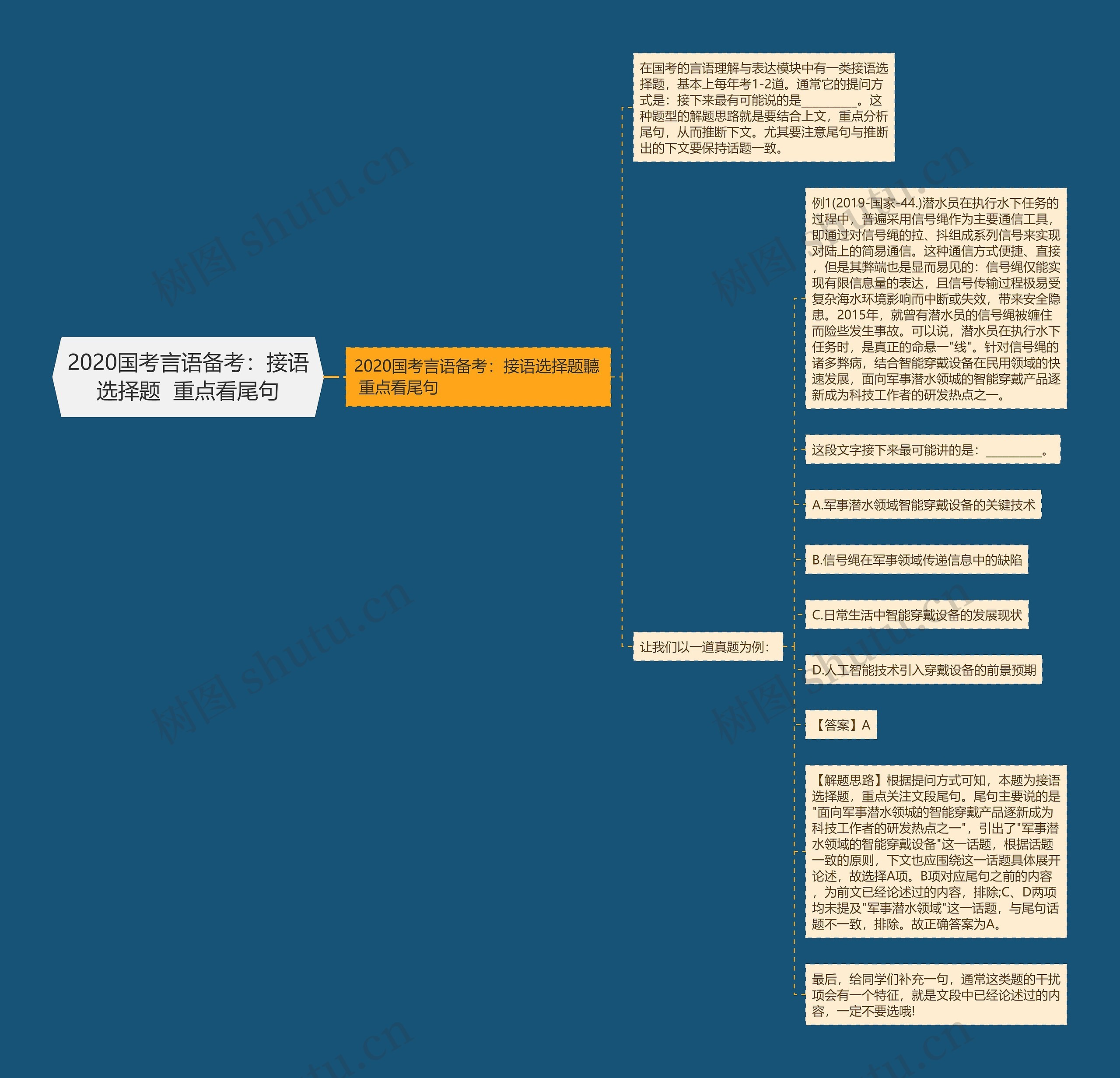 2020国考言语备考：接语选择题  重点看尾句思维导图