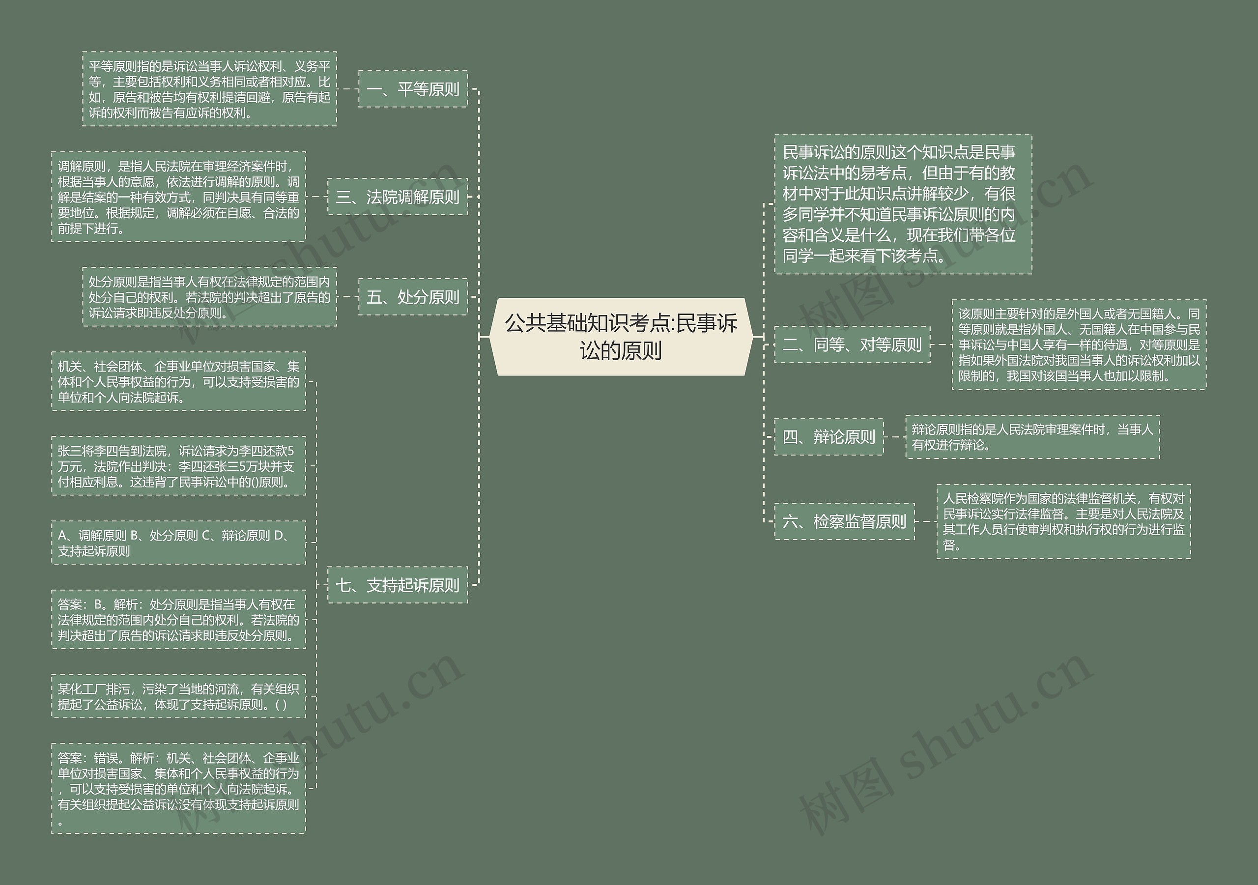 公共基础知识考点:民事诉讼的原则思维导图