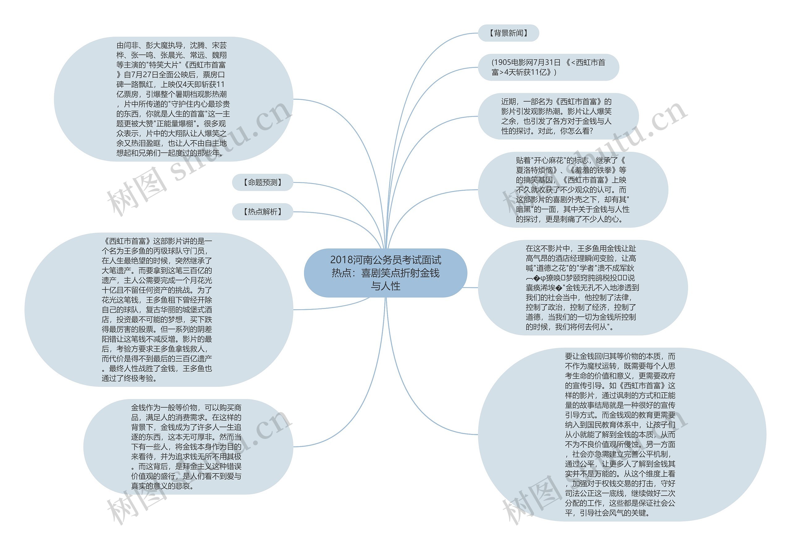 2018河南公务员考试面试热点：喜剧笑点折射金钱与人性思维导图