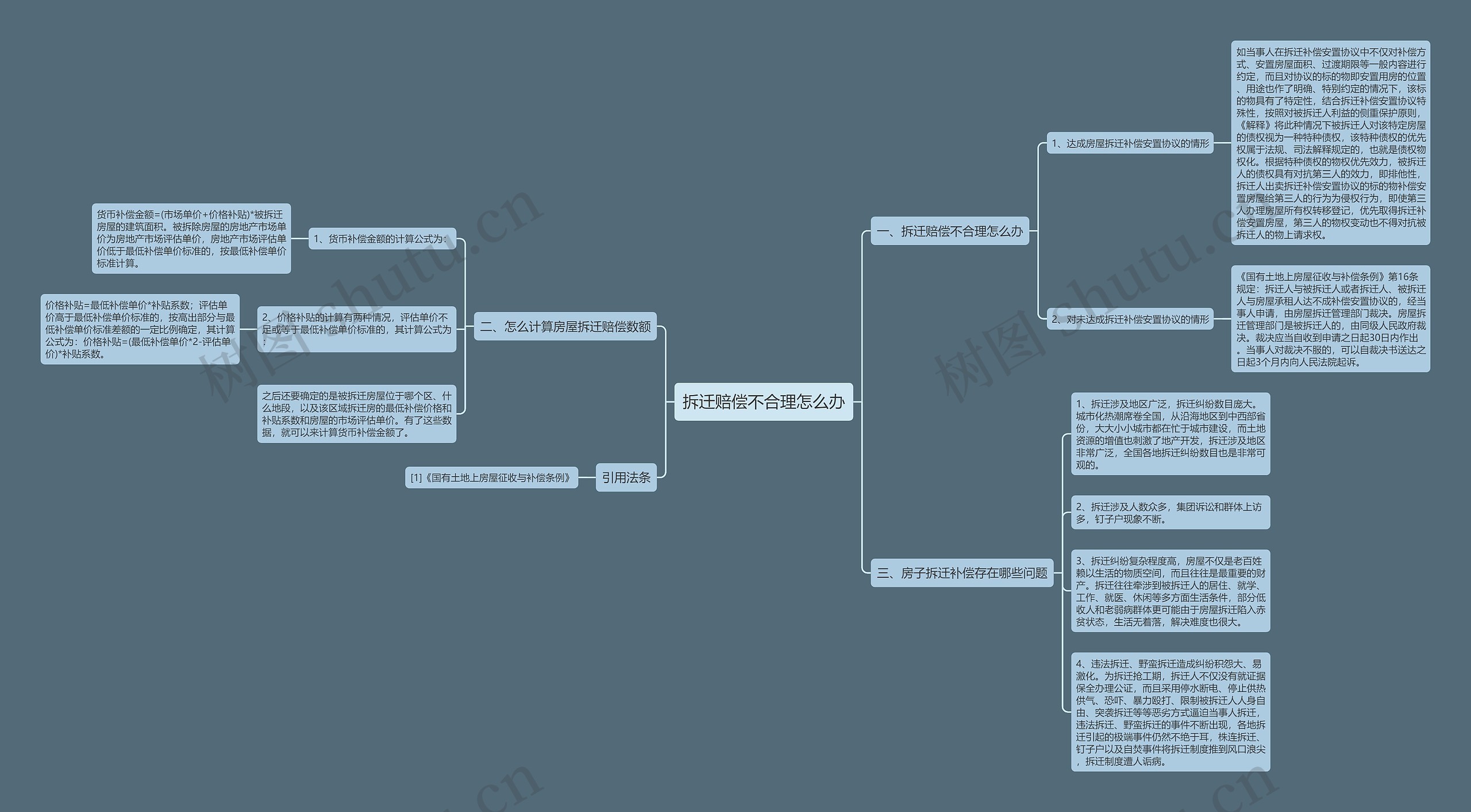 拆迁赔偿不合理怎么办思维导图