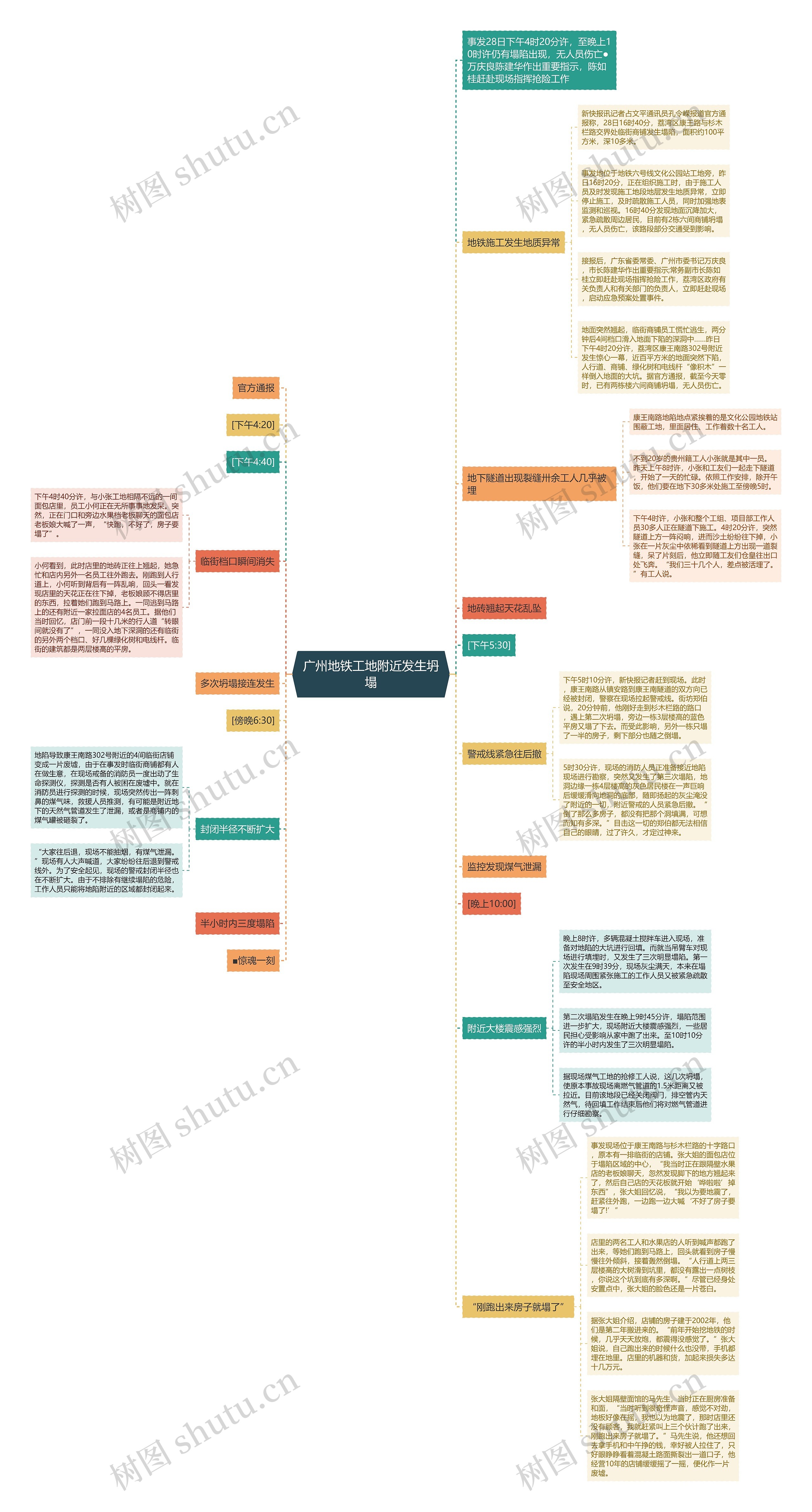广州地铁工地附近发生坍塌思维导图