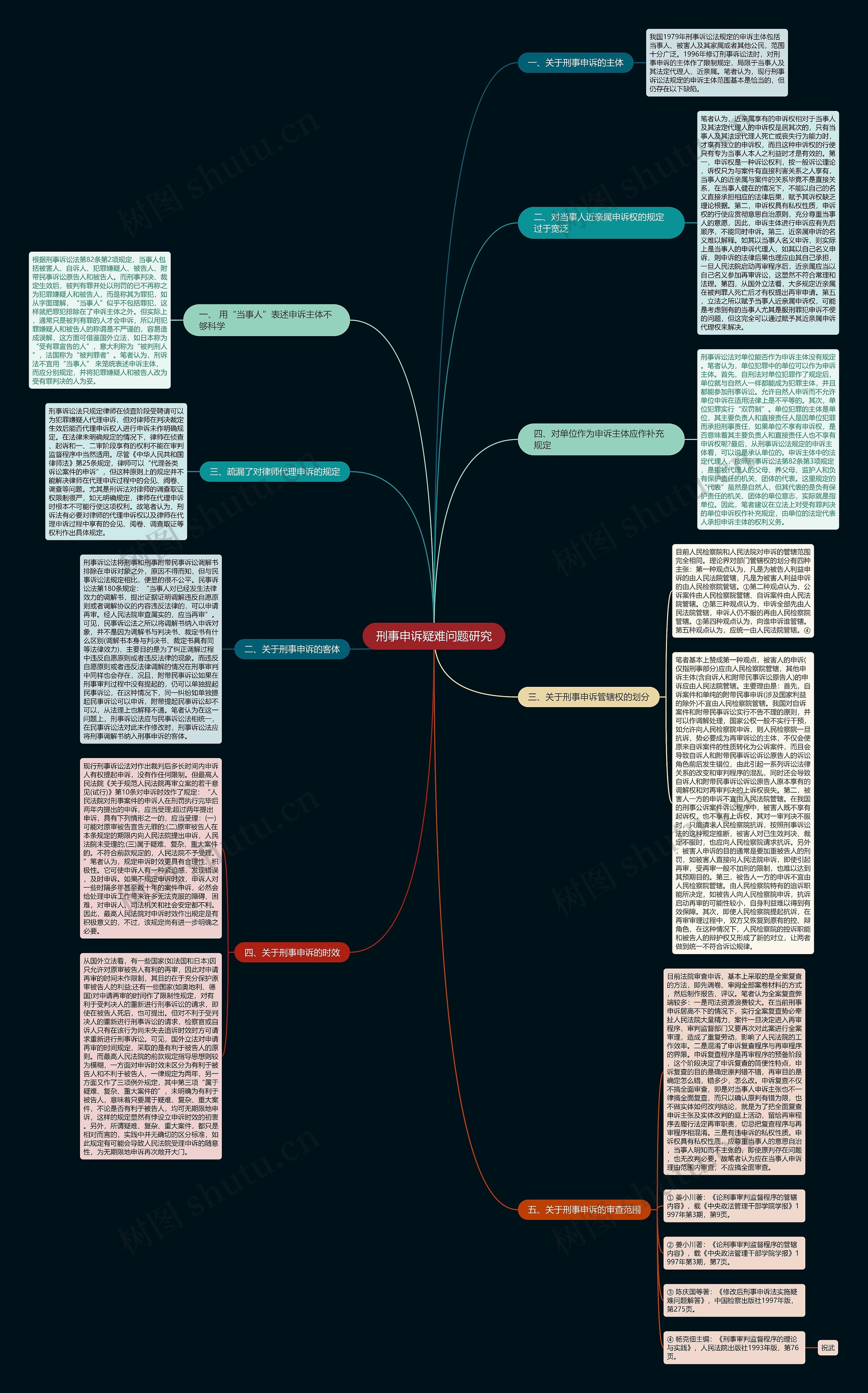 刑事申诉疑难问题研究思维导图