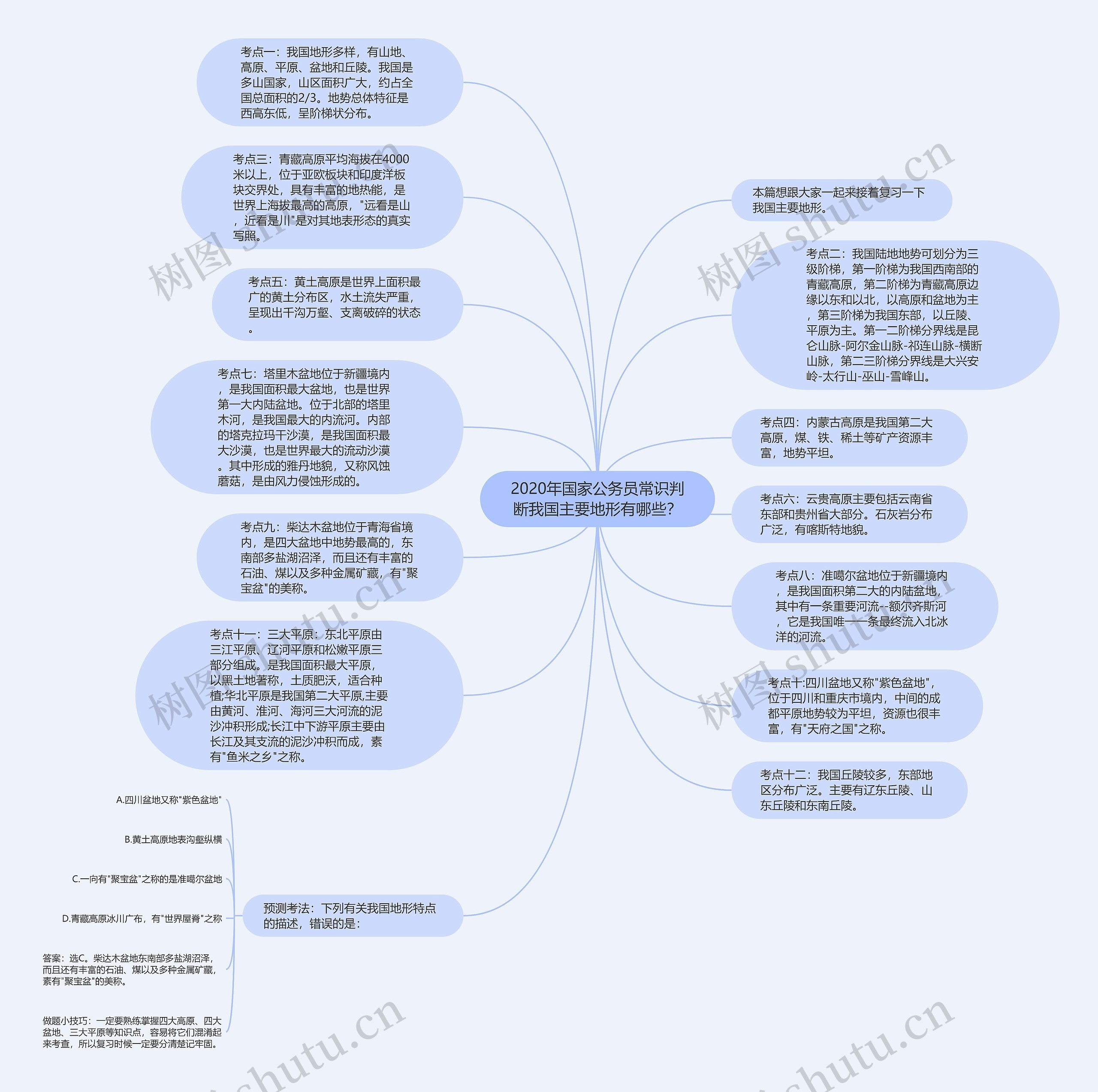 2020年国家公务员常识判断我国主要地形有哪些？思维导图