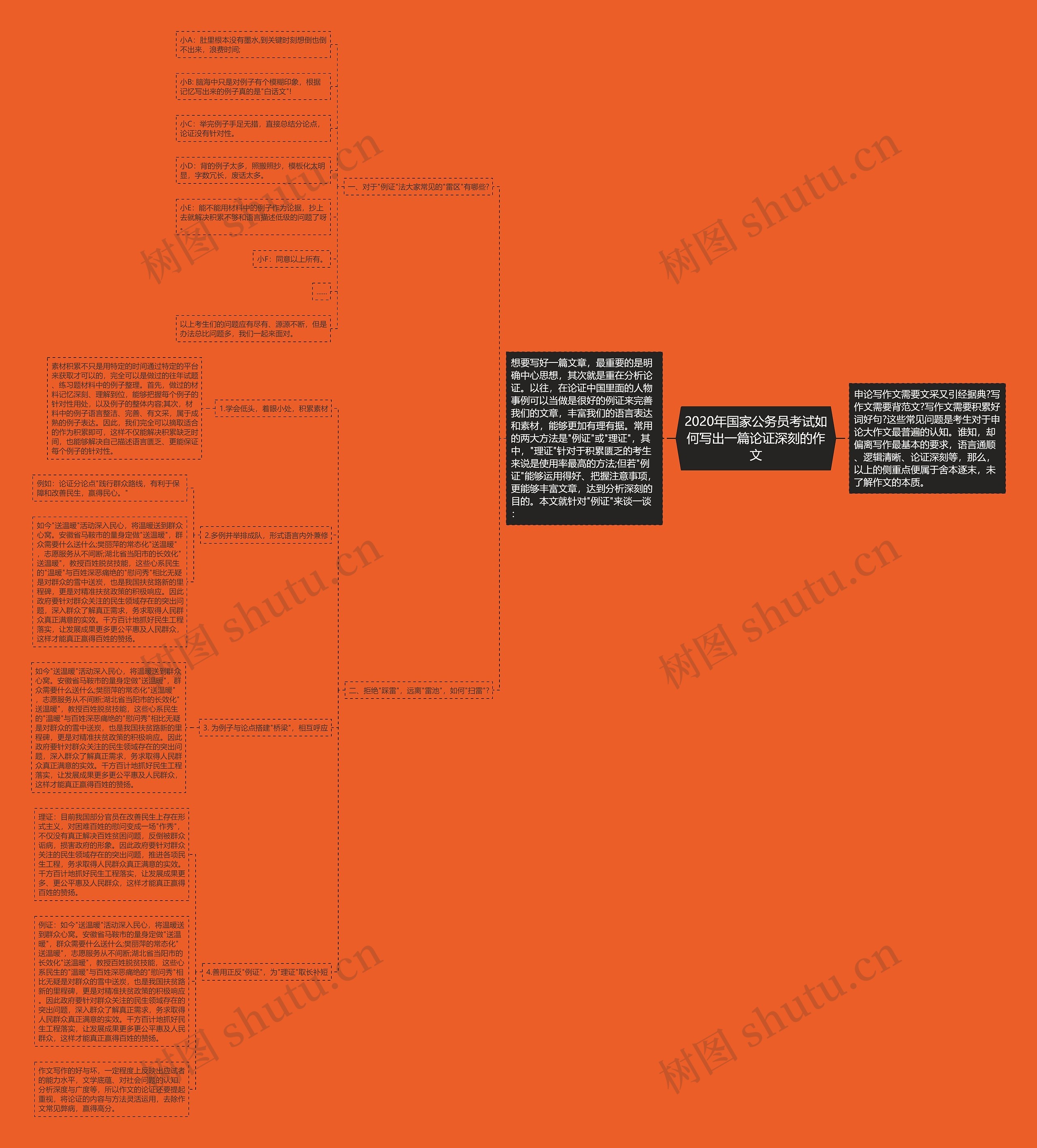 2020年国家公务员考试如何写出一篇论证深刻的作文思维导图