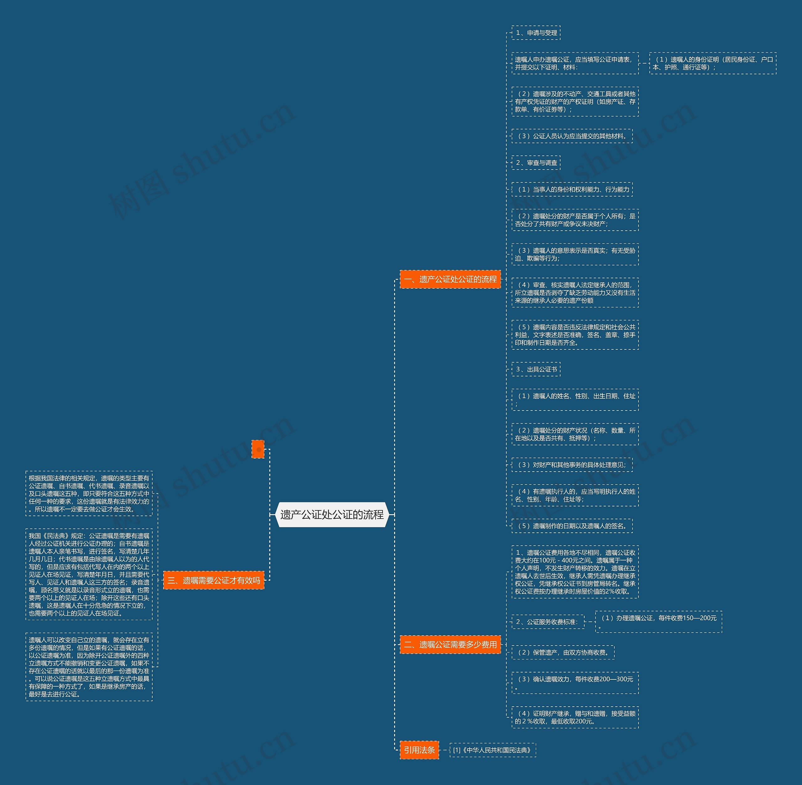 遗产公证处公证的流程思维导图