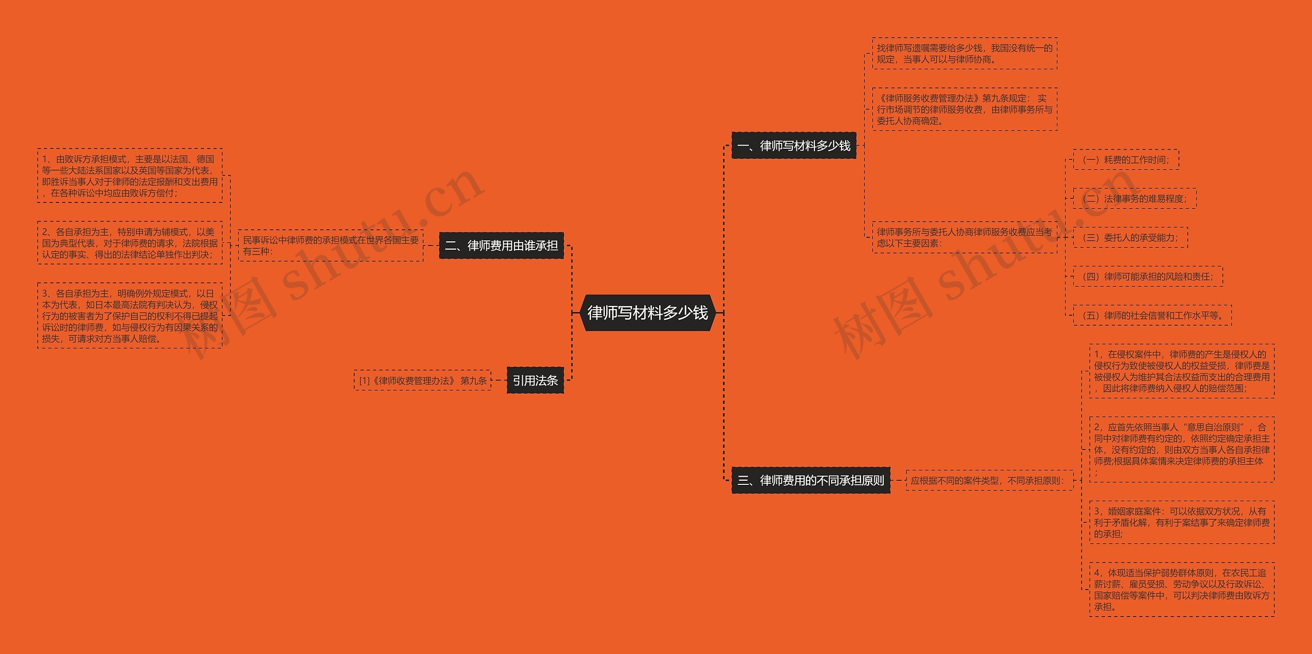 律师写材料多少钱思维导图