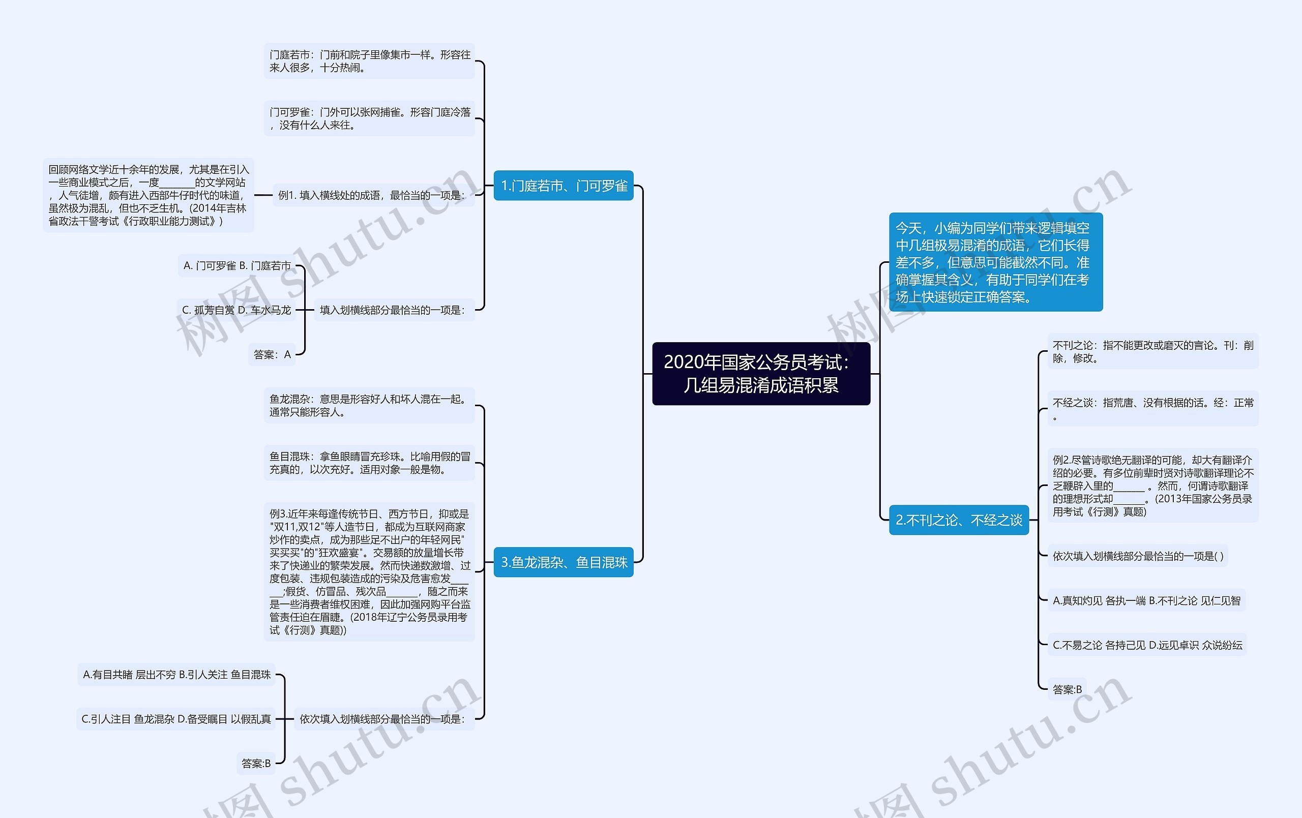 2020年国家公务员考试：几组易混淆成语积累思维导图