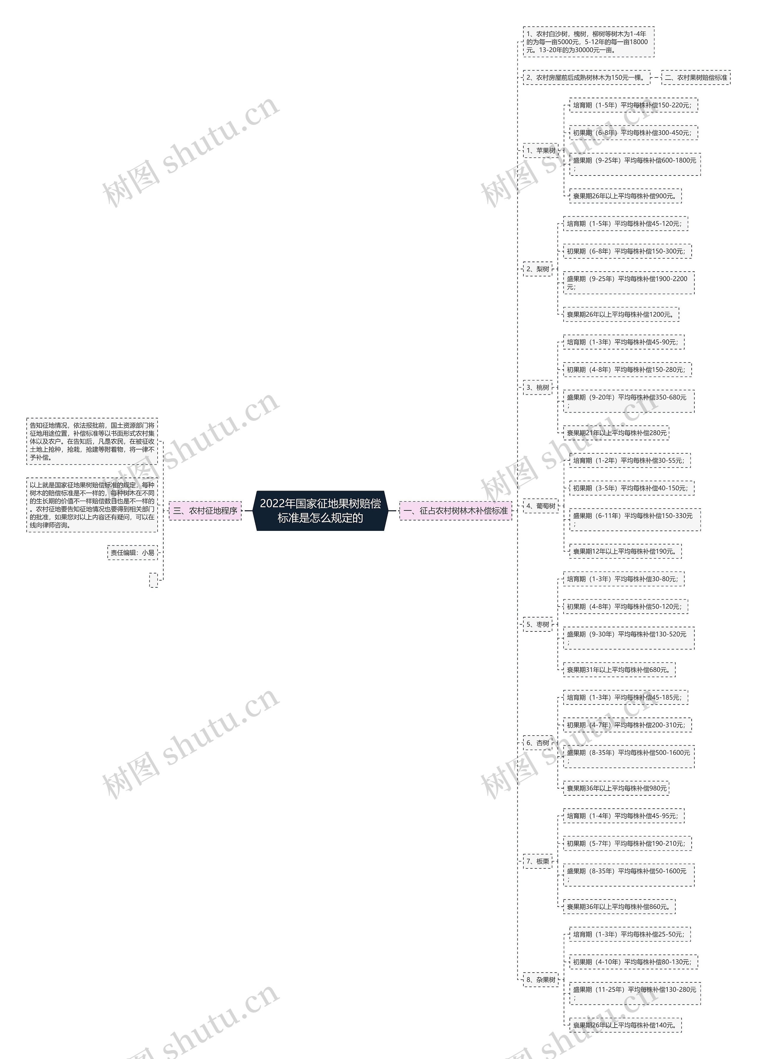 2022年国家征地果树赔偿标准是怎么规定的思维导图