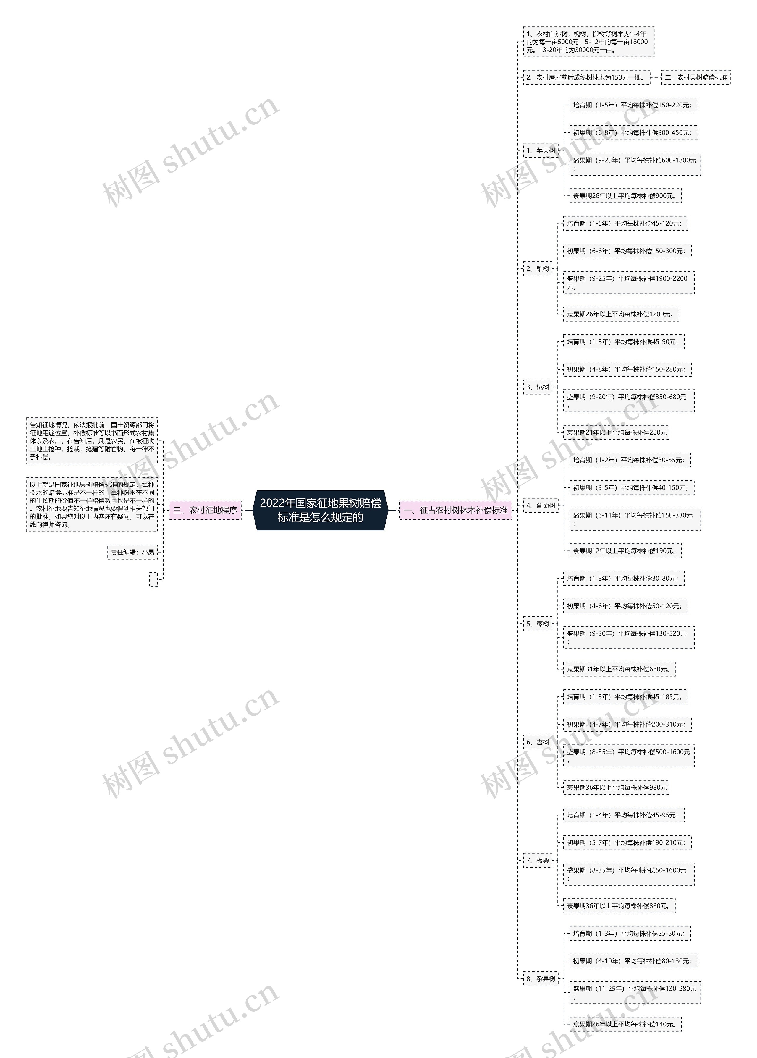 2022年国家征地果树赔偿标准是怎么规定的 2022年国家征地果树赔偿标准是怎么规定的
