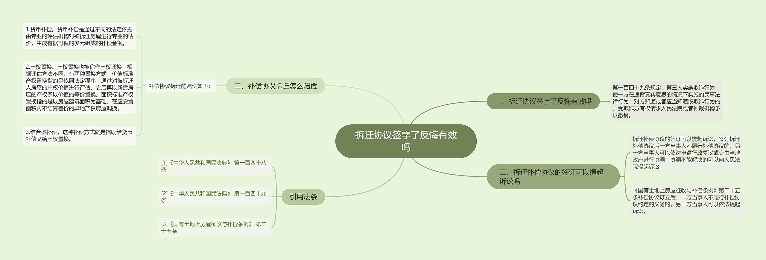 拆迁协议签字了反悔有效吗思维导图