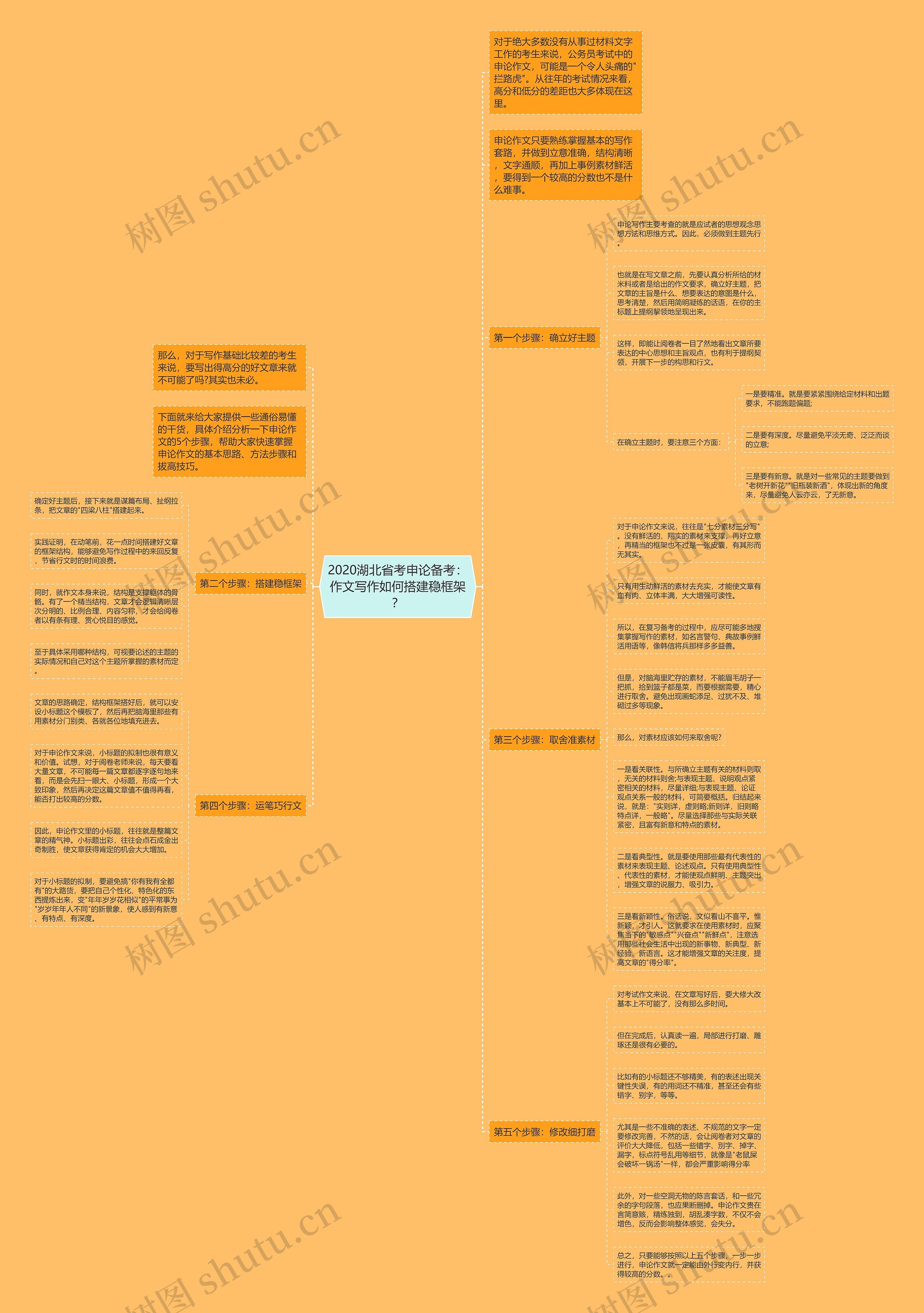 2020湖北省考申论备考：作文写作如何搭建稳框架？思维导图
