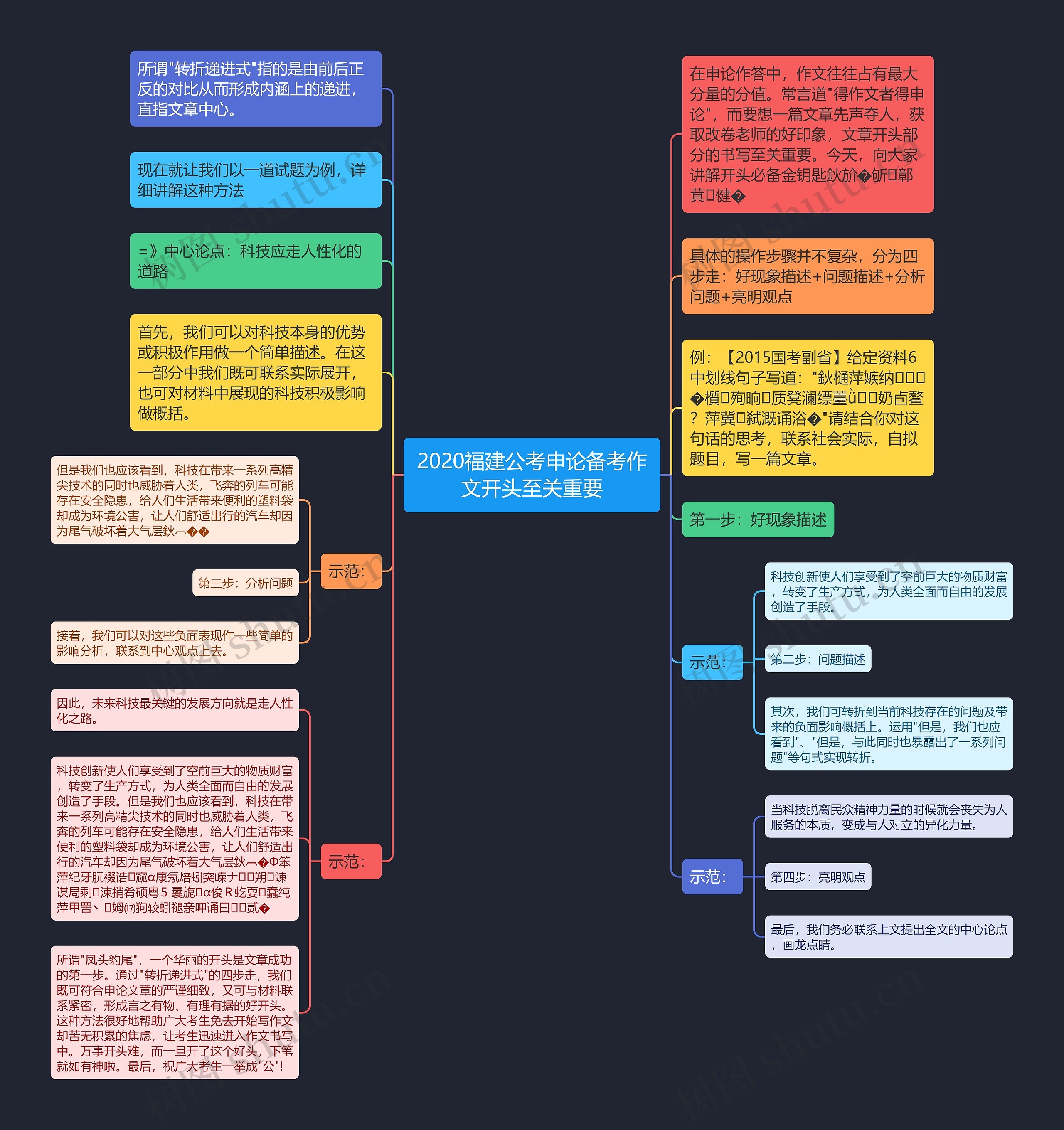 2020福建公考申论备考作文开头至关重要思维导图