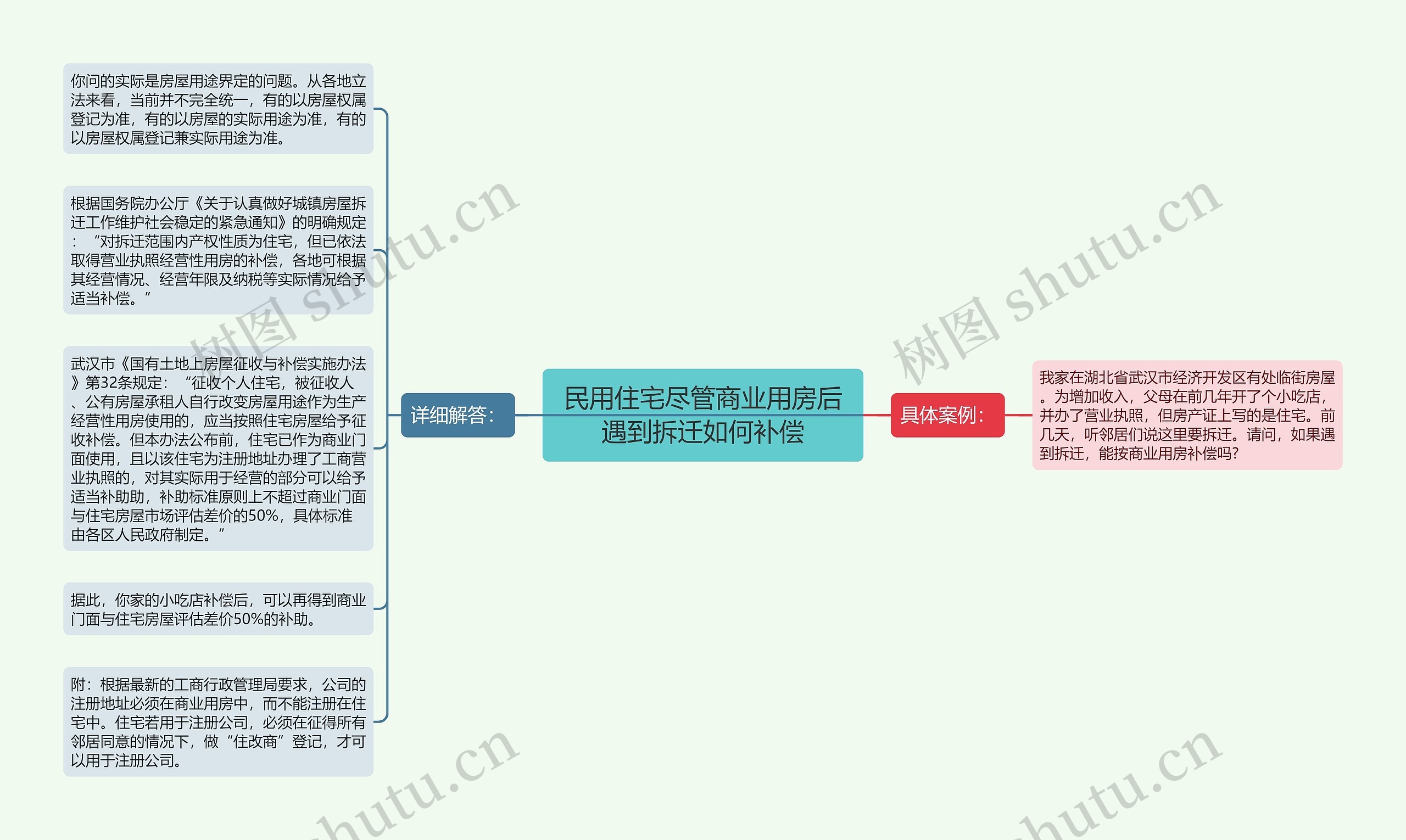 民用住宅尽管商业用房后遇到拆迁如何补偿思维导图