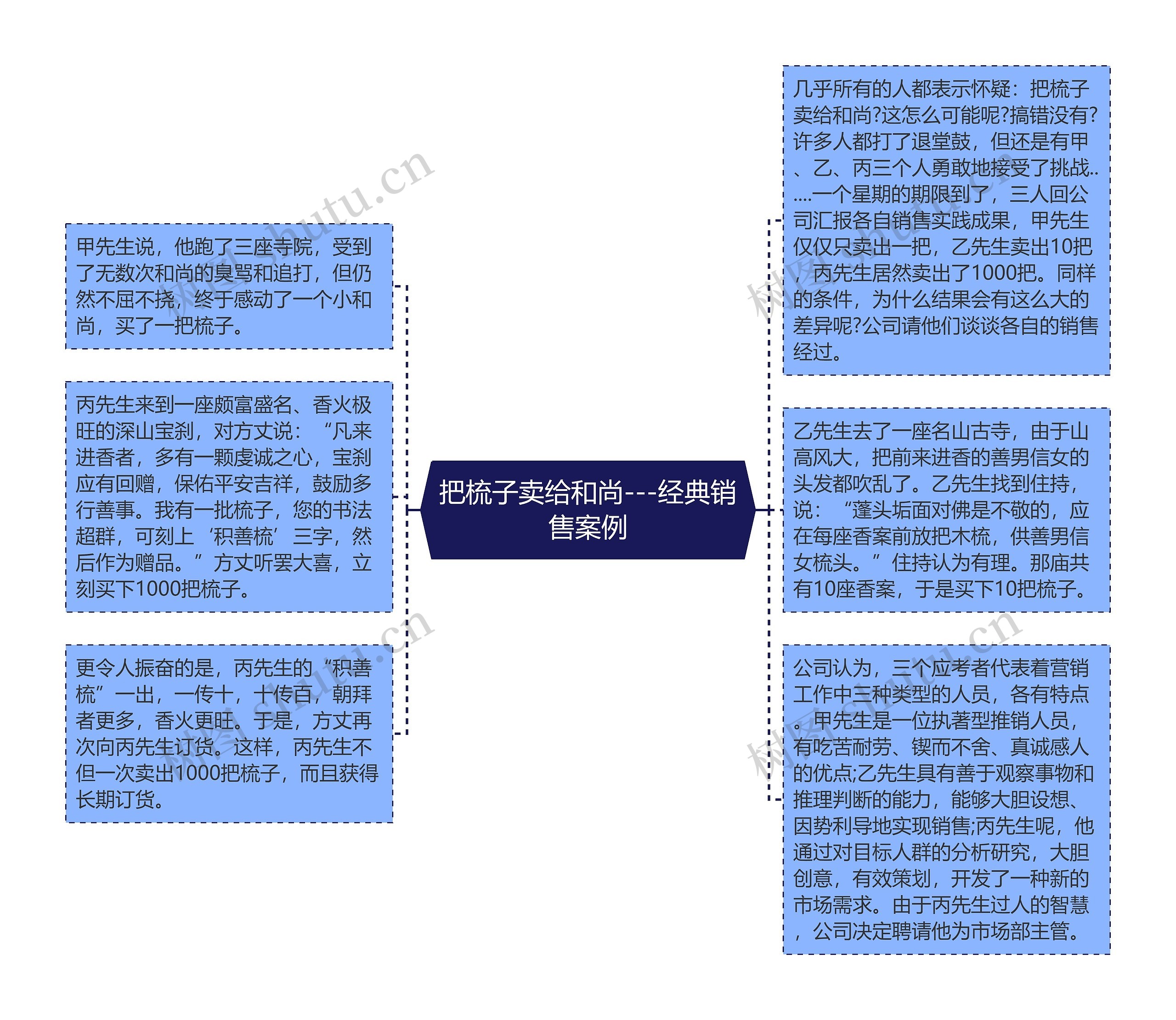 把梳子卖给和尚---经典销售案例思维导图