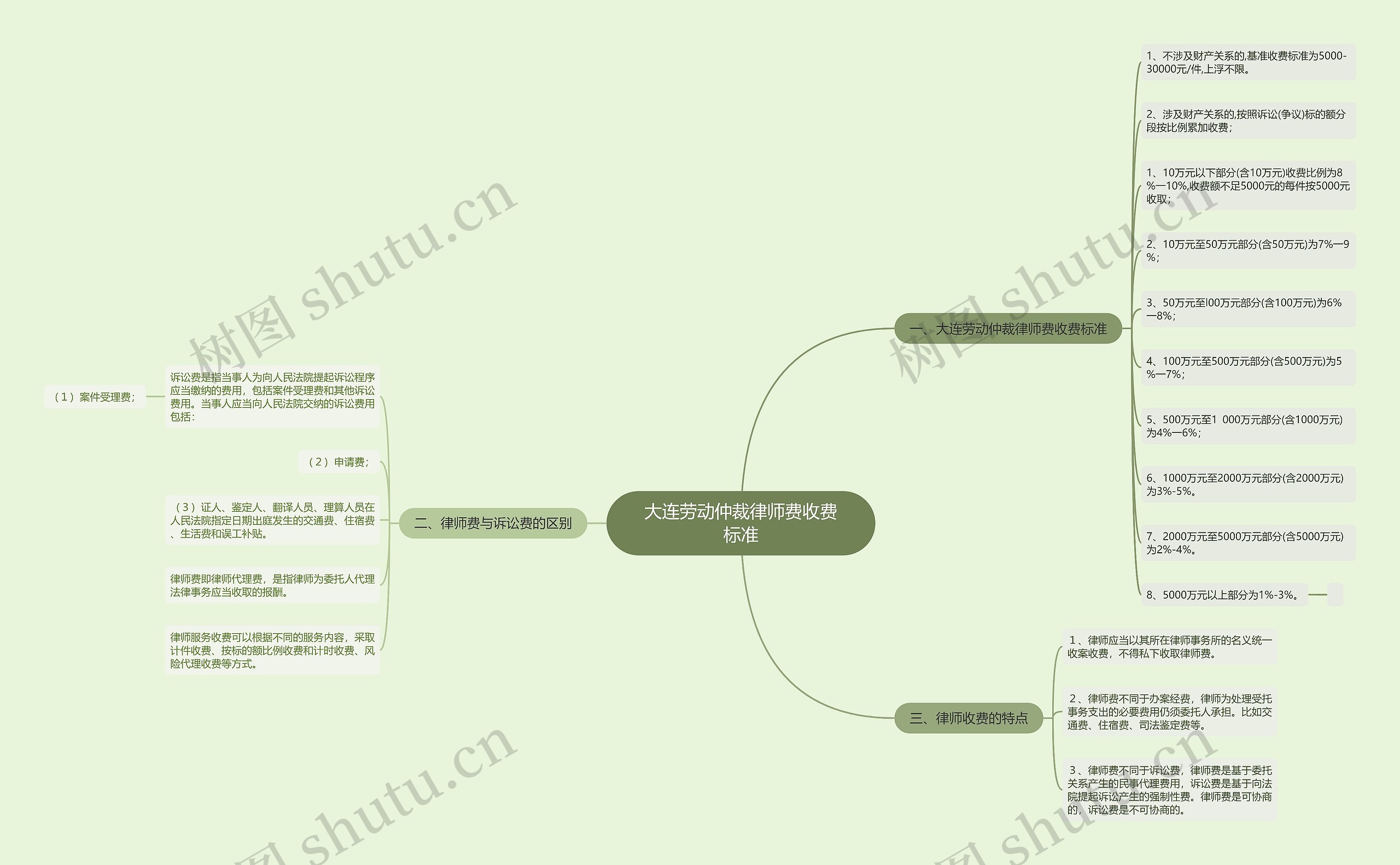 大连劳动仲裁律师费收费标准 大连劳动仲裁律师费收费标准