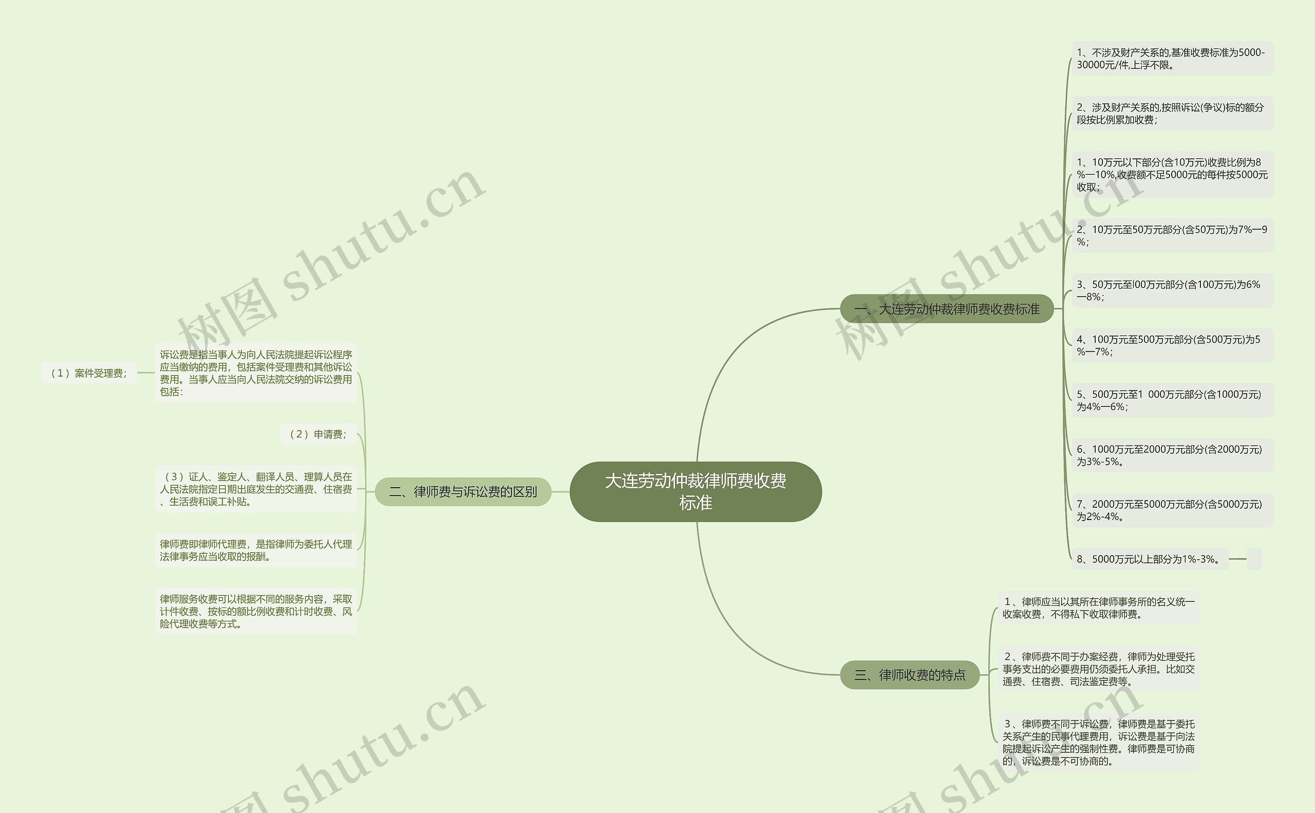 大连劳动仲裁律师费收费标准思维导图