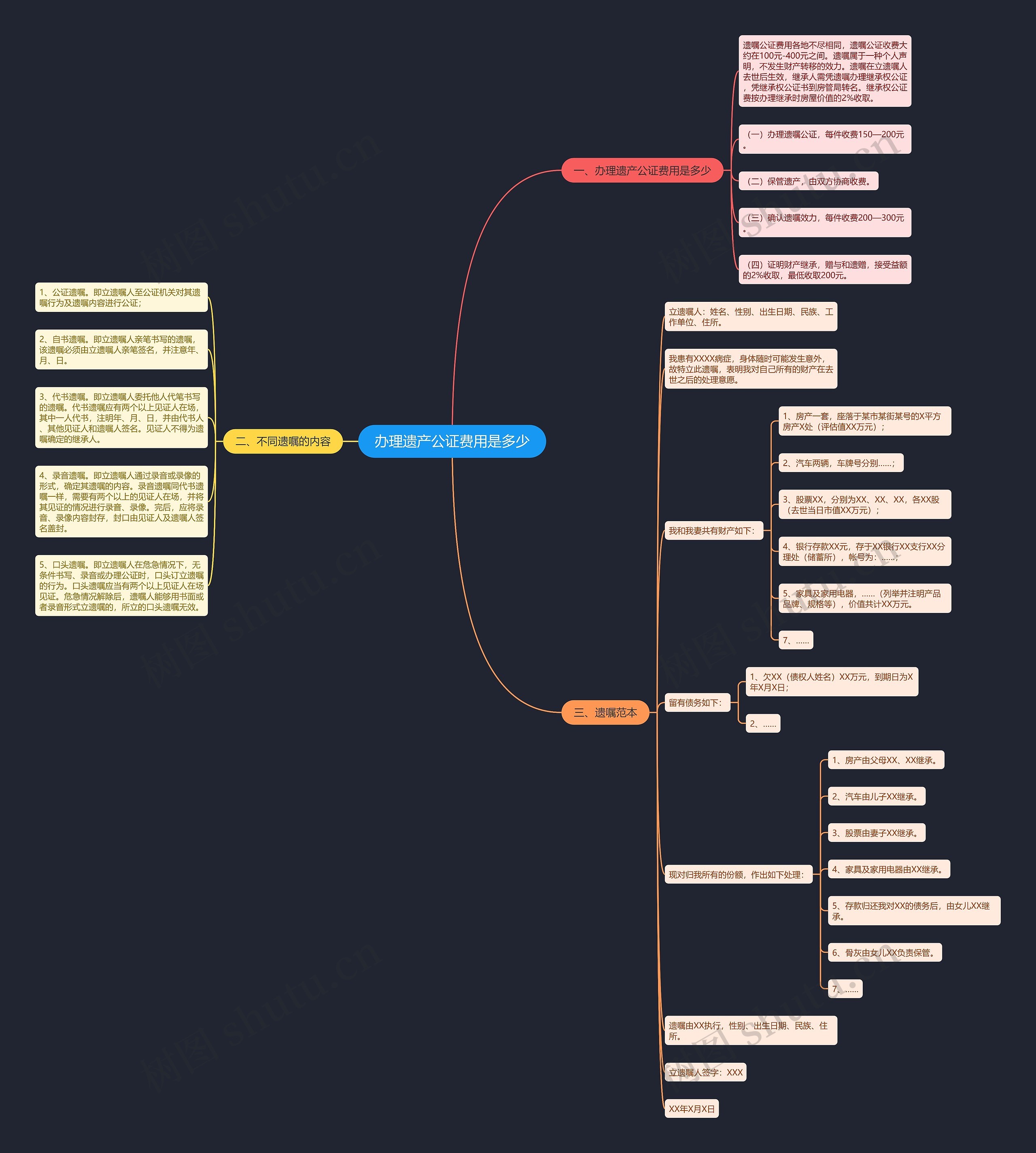 办理遗产公证费用是多少思维导图
