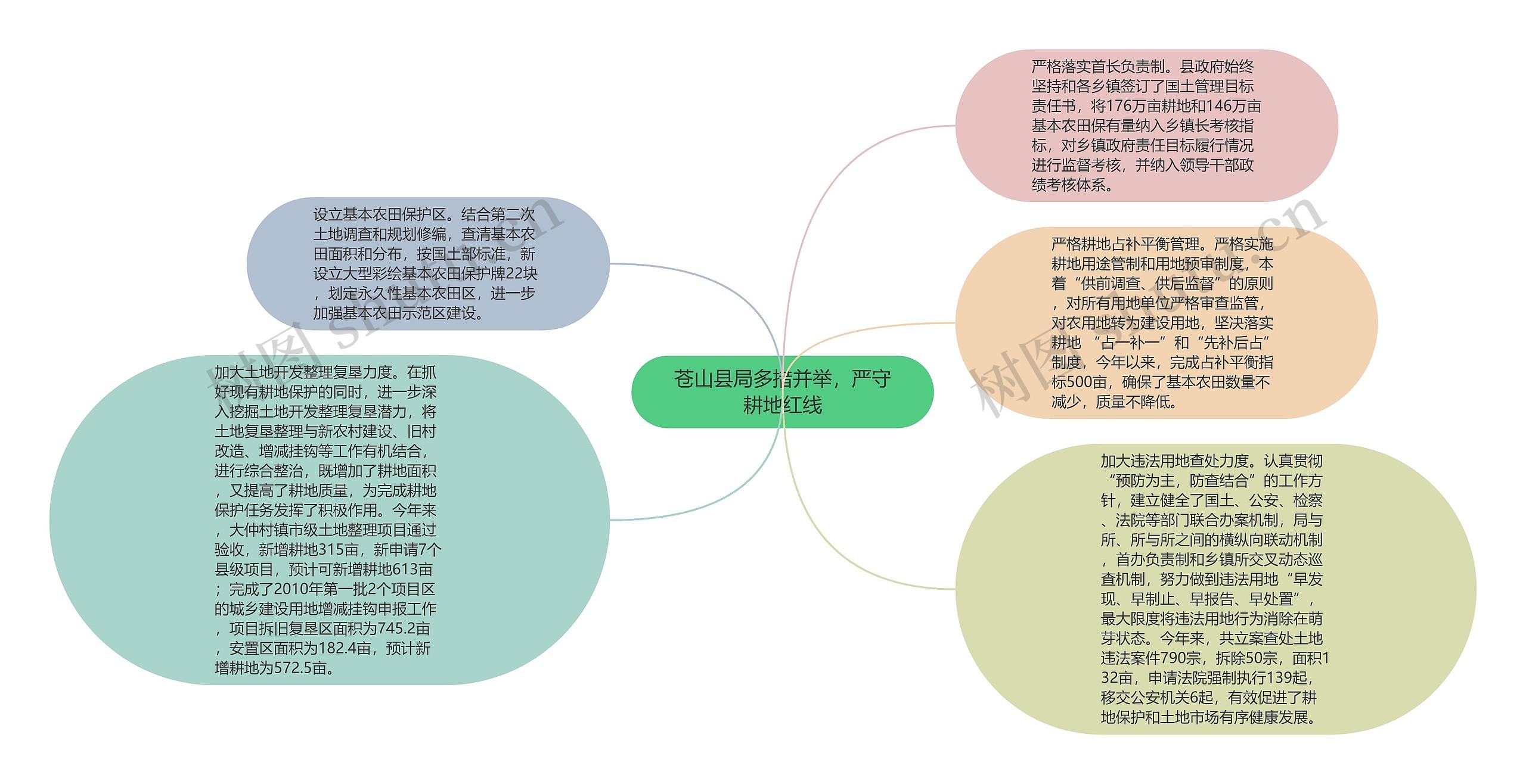 苍山县局多措并举，严守耕地红线思维导图