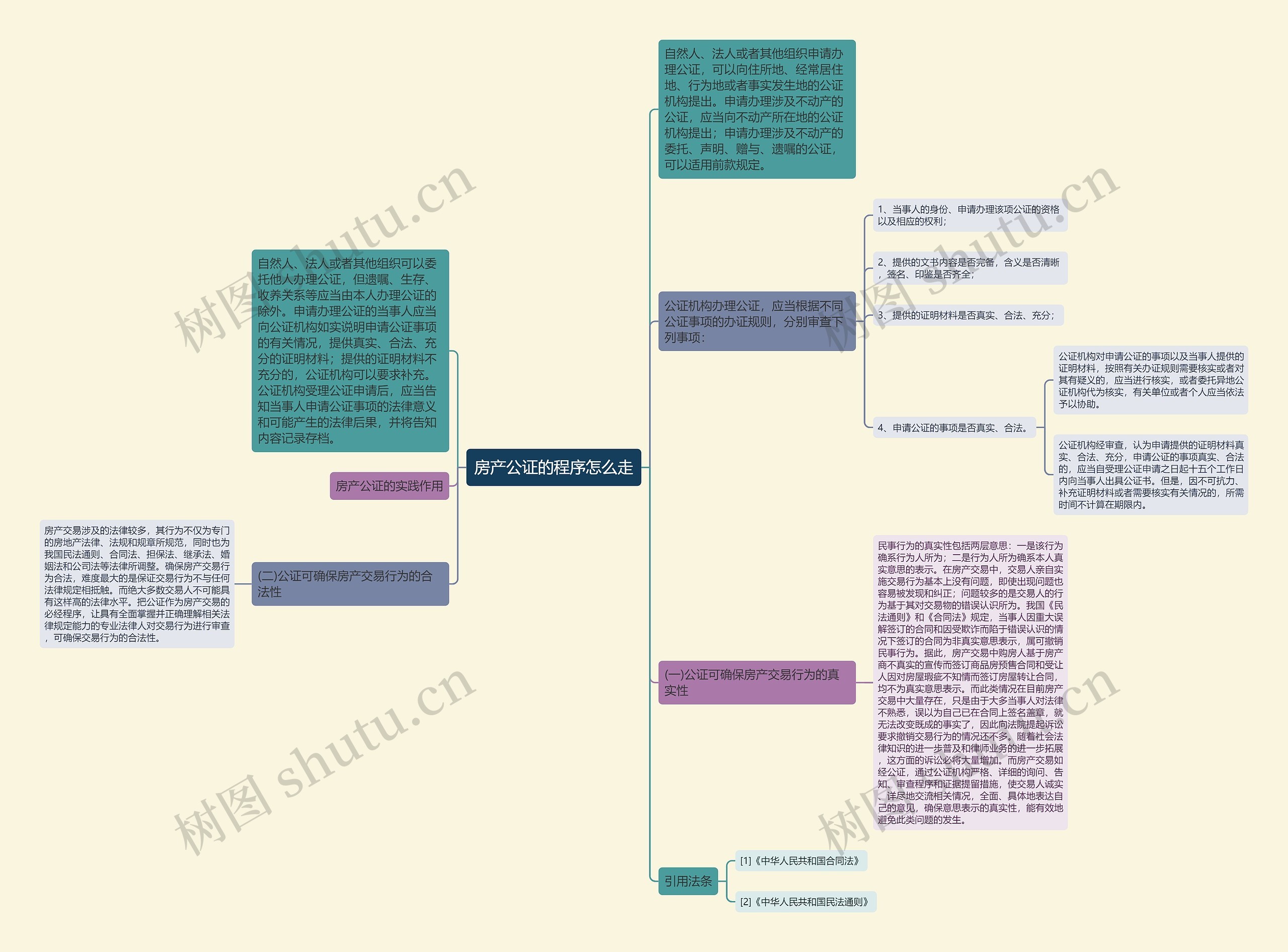 房产公证的程序怎么走思维导图